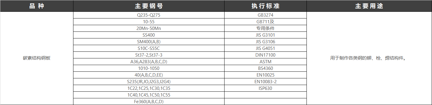 在優(yōu)質(zhì)碳素結構鋼(見(jiàn)優(yōu)質(zhì)鋼材)基礎上加入總量不超過(guò)5%的合金元素(錳、硅、鉬、鉻、鎳、鈮、釩、鈦等)的鋼經(jīng)塑性加工生產(chǎn)的合格產(chǎn)品。執行標準：GB/T3274-2017碳素結構鋼和低合金結構鋼熱軋中文名低合金鋼材產(chǎn)品類(lèi)型工業(yè)產(chǎn)品低合金鋼材(low alloy steel products)。