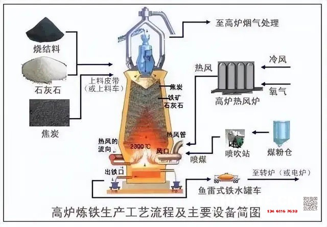 煉鐵過(guò)程實(shí)質(zhì)上是將鐵從其自然形態(tài)——礦石等含鐵化合物中還原出來(lái)的過(guò)程。煉鐵方法主要有高爐法、直接還原法、熔融還原法等，其原理是礦石在特定的氣氛中（還原物質(zhì)CO、H2、C；適宜溫度等）通過(guò)物化反應獲取還原后的生鐵。生鐵除了少部分用于鑄造外，絕大部分是作為煉鋼原料。  高爐煉鐵是現代煉鐵的主要方法，鋼鐵生產(chǎn)中的重要環(huán)節。這種方法是由古代豎爐煉鐵發(fā)展、改進(jìn)而成的。盡管世界各國研究發(fā)展了很多新的煉鐵法，但由于高爐煉鐵技術(shù)經(jīng)濟指標良好，工藝簡(jiǎn)單，生產(chǎn)量大,勞動(dòng)生產(chǎn)率高,能耗低，這種方法生產(chǎn)的鐵仍占世界鐵總產(chǎn)量的95％以上。  煉鐵工藝是是將含鐵原料（燒結礦、球團礦或鐵礦）、燃料（焦炭、煤粉等）及其它輔助原料（石灰石、白云石、錳礦等）按一定比例自高爐爐頂裝入高爐，并由熱風(fēng)爐在高爐下部沿爐周的風(fēng)口向高爐內鼓入熱風(fēng)助焦炭燃燒（有的高爐也噴吹煤粉、重油、天然氣等輔助燃料），在高溫下焦炭中的碳同鼓入空氣中的氧燃燒生成的一氧化碳和氫氣。  原料、燃料隨著(zhù)爐內熔煉等過(guò)程的進(jìn)行而下降，在爐料下降和上升的煤氣相遇，先后發(fā)生傳熱、還原、熔化、脫炭作用而生成生鐵，鐵礦石原料中的雜質(zhì)與加入爐內的熔劑相結合而成渣，爐底鐵水間斷地放出裝入鐵水罐，送往煉鋼廠(chǎng)。同時(shí)產(chǎn)生高爐煤氣，爐渣兩種副產(chǎn)品，高爐渣鐵主要礦石中不還原的雜質(zhì)和石灰石等熔劑結合生成，自渣口排出后，經(jīng)水淬處理后全部作為水泥生產(chǎn)原料；產(chǎn)生的煤氣從爐頂導出，經(jīng)除塵后，作為熱風(fēng)爐、加熱爐、焦爐、鍋爐等的燃料。