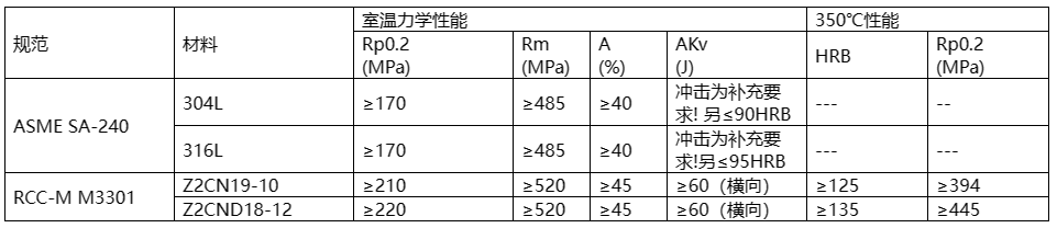  核電用鋼的種類(lèi)繁多，主要包括碳鋼、不銹鋼、合金鋼、鎳基材料等。  這些鋼材在核電站中應用于各種設備和組件，例如反應堆殼體、壓力容器、蒸汽發(fā)生器等。具體來(lái)說(shuō)，有Mn-Ni-Mo系低合金高強度鋼、A508-3、A533(B、D)、16MND5、18MND5、20MND5、SA533、20HR、20MnHR、16MnHR等。  此外，核電主管道通常采用18-8型奧氏體不銹鋼，如316L不銹鋼，而蒸汽發(fā)生器的U型傳熱管過(guò)去使用18-8不銹鋼，目前已廣泛采用Ni基合金，如690、800等。核級閥門(mén)用鋼一般選用低碳或超低碳奧氏體型不銹鋼，以確保良好的耐蝕性、抗輻照、抗沖擊和抗晶間腐蝕特性。    核島用金屬材料概述 不同堆型，其結構和用途雖有所不同，但在實(shí)現核裂變反應和可控制的過(guò)程是相同的，都需要燃料元件、堆內構件、控制棒、反射層、冷卻劑和慢化劑（快堆除外）以及包容他們的壓力容器或壓力管道等，因而需要各種各樣的材料來(lái)制作相關(guān)部件，以實(shí)現核能向熱能、熱能向電能的安全、高效率的轉化。  按照相關(guān)設備部件服役工況或使用功能的不同，核電設備可分為核一級、核二級、核三級和非核級。有核級要求的設備，一般即稱(chēng)其所用材料為核電關(guān)鍵材料。  核電常用的關(guān)鍵材料大體可分為碳鋼、不銹鋼和特殊合金；若進(jìn)一步細分，則有碳（錳）鋼、低合金鋼、不銹鋼、鋯合金、鈦鋁合金和鎳基合金等，按品種則有鑄鍛件、板、管、圓鋼、焊材等等。  核反應堆的發(fā)展，從一開(kāi)始就包括了材料的開(kāi)發(fā)與優(yōu)化，材料的發(fā)展決定了其發(fā)展情況。因為核電具有新的熱傳導條件及特殊的環(huán)境條件，如輻照或冷卻劑腐蝕等，要求所用材料必須能適合于這些應用條件；強調材料的另一個(gè)原因，是核電站系統比常規電站有更高的安全要求。  由于我國目前主要是建造第二代成熟的1000MW壓水堆核電站、通過(guò)技術(shù)引進(jìn)并吸收國外先進(jìn)技術(shù)以發(fā)展先進(jìn)的第三代1000MW級壓水堆核電站。因此，本講義以壓水堆核電站為例，對其不同設備的用材做一簡(jiǎn)單介紹。  在壓水堆核島中，主要設備除反應堆及壓力容器外，還有蒸汽發(fā)生器、冷卻劑主泵機組、穩壓器及主管道等。由于這些部件在核島內的位置、作用和工況不同，故材料的使用要求和環(huán)境條件也不盡相同，不同程度地存在輻照或酸腐蝕等；不僅要考慮常規的一些要求（如強度、韌性、焊接性能和冷熱加工性能），而且須考慮輻照帶來(lái)的組織、性能、尺寸等變化，如晶間腐蝕，應力腐蝕和低應力脆斷、以及材料間的相容性、與介質(zhì)的相容性，以及經(jīng)濟可行性等。  為便于從它們的服役特點(diǎn)中理解每個(gè)部件的功能、選擇依據，下面將壓水反應堆核島內重要金屬部件的工況、要求以及他們的所用材料體系簡(jiǎn)述如下。    1.1壓水堆零/部件用金屬材料  1.1.1包殼材料  包殼，是指裝載燃料芯體的密封外殼。其作用是防止裂變產(chǎn)物逸散和避免燃料受冷卻劑的腐蝕以及有效地導出熱能，在長(cháng)期運行的條件下不使放射性裂變產(chǎn)物逸出。  工況最為苛刻：內受裂變產(chǎn)物、外受冷卻劑腐蝕和溫度、壓力的作用，并受到強烈的中子輻射和冷卻劑的沖刷、振動(dòng)以及內應力、熱循環(huán)（開(kāi)、停堆時(shí)）應力和燃料腫脹等作用。  因而，包殼材料應具有以下性能：熱中子吸收截面小、感生放射性小、半衰期短；強度高、塑韌性好、抗腐蝕性強、對晶間腐蝕應力腐蝕和吸氫不敏感；熱強性能、熱穩定性和抗輻照性能好；導熱率高、熱膨脹系數小，與燃料和冷卻劑相容好；易于加工、便于焊接和成本低。  適宜作為包殼的材料主要有：鋁及鋁合金、鎂合金、鋯合金和奧氏體不銹鋼以及高密度熱解碳。  在壓水堆中，主要采用了鋯合金，這是因為其熱中子吸收截面小、導熱率高、力學(xué)性能好，且有良好的加工性能以及與UO2較好的相容性，尤其對高溫水、高溫水蒸汽也有良好的抗腐蝕性和熱強性。  1.1.2堆內構件材料  在壓水堆中，除了反應堆壓力容器和燃料組件及相關(guān)的組件以外的均為堆內構件，如壓緊板、導向筒、吊籃、圍板、流量分配板、上下柵格組件等。  作用有：支撐燃料組件及其精確定位、為控制棒及堆芯測量裝置和輻照監督和提供支撐和導向、合理分配冷卻劑流量和減少壓力容器內表面的中子注量。  工作環(huán)境：面對活性區、受到冷卻劑沖刷和高溫、高壓作用。  堆內構件用材應具強度高、塑韌性好、高溫性能好，中子吸收截面和中子俘獲截面以及感生放射性小，抗腐蝕性、抗輻照性能好并與冷卻劑相容好，導熱率高、熱膨脹系數小，易于加工、便于焊接和成本低。  適合于壓水堆內構件用材料主要為奧氏體不銹鋼以及部分鎳基合金。  1.1.3反應堆回路材料  壓水反應堆的回路管道是維持和約束冷卻劑循環(huán)流動(dòng)的通道。  作用：封閉高溫、高壓和帶強放射性冷卻劑，對反應堆安全和正常運行起保障作用。  回路管道用材應具備如下性能：抗應力腐蝕、晶間腐蝕和均勻腐蝕的能力強，基體組織穩定、夾雜物少、具有足夠強度、塑性和熱強性能，鑄造和焊接性能好、生產(chǎn)工藝成熟，成本低、有類(lèi)似的使用經(jīng)驗，Co含量盡量低。  適合于壓水堆內構件用材料主要為奧氏體不銹鋼。  1.1.4反應堆壓力容器材料  反應堆壓力容器是裝載堆芯、支撐堆內所有構件和容納一回路冷卻劑并維持其壓力的堆本體承壓殼體。  它是由上、下封頭和筒體組成；它與一回路管道共同組成冷卻劑壓力邊界；還具有密封放射性、阻止裂變產(chǎn)物逸散的功能。  對反應堆壓力容器用材要求：強度高、塑韌性好、抗輻照性能和抗腐蝕性強、與冷卻劑相容好；純凈度高、偏析和夾雜物少、晶粒細小、組織穩定；易于進(jìn)行冷熱加工（包括焊接和淬透性好）；成本低、高溫高壓下使用經(jīng)驗豐富。  反應堆壓力容器，目前國內外廣泛采用的是A508Ⅲ（Gr.3Cl.1）、16MND5，內壁堆焊不銹鋼。  1.1.5蒸汽發(fā)生器材料  蒸汽發(fā)生器是壓水反應堆一回路的熱能傳遞給二回路介質(zhì)以產(chǎn)生蒸汽的熱交換設備，它采用帶汽水分離器的飽和蒸汽。一般為管殼式，主要由筒體、管板、水室、汽水分離器及外殼容器、傳熱管等部件組成。  蒸汽發(fā)生器傳熱管為壓水堆核電站中的核心部件，起著(zhù)一、二回路的能量交換和一回路壓力邊界完整性起著(zhù)重要的作用。傳熱管在特定結構和介質(zhì)條件下，承受高溫、高壓和管子內外的壓差以及腐蝕、水力振動(dòng)等工況的作用，容易造成各種類(lèi)型的腐蝕損傷和應力腐蝕破壞。  傳熱管應具有：熱強性、熱穩定性和焊接性好；基體組織穩定、導熱率高、熱膨脹系數??；抗均勻腐蝕和局部腐蝕能力強；具有足夠的塑性和韌性，以適應彎管、脹管的加工和抗振動(dòng)。  蒸汽發(fā)生器的筒體與管板一般采用與反應堆壓力容器相同或相近的材料，如A508Ⅲ（Gr.3Cl.1）、18MND5其它一些部件如分離器則采用碳（錳）鋼或低合金鋼等。    1.2用材體系  在國際上核電運作建設上，有美國ASME體系(通用和西屋)、俄羅斯（石墨慢化反應堆和俄羅斯壓水堆）體系、法國RCC-M（壓水堆）體系、加拿大CANDU（重水鈾反應堆）體系和德國KTA體系等。不同體系的壓水堆中所用關(guān)鍵材料有所不同、但相對還是比較接近。下面表1.1為不同主要核電國家體系用材情況。  目前，我國的核電材料標準體系并未完全建立（正逐漸建立之中），主要采用了引進(jìn)技術(shù)中所列的一些國外牌號材料，如表1.1中所列的RCC-M、ASME等體系材料。  表1.1 各主要核電國家壓水堆用材體系  1713587419156.png    1.3核電用材標準體系  目前在我國的壓水堆體系用材中，主要有美國ASME、法國RCC-M體系的材料。  1.3.1 RCC-M與ASME規范  RCC-M借鑒了美國ASME規范第Ⅲ卷中NB、NC、ND、NG和NF各分卷的有關(guān)內容，在結構上也做了巧妙對應，在章節的數字標識體系上采用了類(lèi)似結構，章節下的內容也相近。而AP1000則采用ASME用材體系，下面表1.2給出了是RCC-M與ASME對比表。  表1.2 RCC-M與ASME對比表  1713587557962.png  1.3.2歐洲標準用材表述  RCC-M引用了不少歐洲標準的材料，如EN10025等。而歐洲標準體系中，EN 10020（鋼的等級定義及劃分）、EN 10027-1（鋼的命名體系 第一部分：鋼名，主要符號）、EN 10027-2（鋼的命名體系 第二部分：鋼號）對各種鋼進(jìn)行了分類(lèi)表述。  但最新的“EN10025-2：2004”與我國目前正使用的“EN10025：1990+A1：1993”有一定差異，主要在于鋼的符號表述和保證性能描述上，見(jiàn)表1.3。  表1.3新舊EN10025-2牌號表示對比  1713587649568.png  本講義所涉及的鋼種有：P355GH、P265GH、P280GH、S235J0/S275J0/S355J0，分別列于EN10028-2、10222-2、10025-2等標準中。  其中：  P指承壓件用鋼、后面XXX三個(gè)數字指（小尺寸材料的）最小屈服強度，GH指高溫用途。  S則指結構鋼，后面所接X(jué)XX數字則是指（小尺寸材料的）最小屈服強度，J、K、L分別指有沖擊功質(zhì)量要求。       碳（錳）鋼 這類(lèi)材料為碳錳鋼種，主要采用了歐洲標準的一些材料，如P355GH、P265GH、P280GH、S235J0/S275J0/S355J0等。  2.1 簡(jiǎn)介  均為歐洲（EN）標準中的碳（錳）鋼，有不同的型式產(chǎn)品，如板、管、鍛件、型材。  RCC-M的M篇中引用了這些材料，但強調了除了滿(mǎn)足EN標準的要求外，還須符合RCC-M的M相應規范中的補充要求。  在我國的鍋爐、容器或用鋼標準（GB713-2008）和結構件用鋼標準（GB700-2006、GB/T1591-2008）等標準中有對應或相近的材料。  2.1.1 P355GH  系EN10028-2（壓力用途用鋼板 第二部分：具有規定高溫特性的合金鋼和非合金鋼）標準中的鋼號，RCC-M中的M1131（鋼板）、M1132（沖壓件）將其列入。  RCC-M提出的補充技術(shù)要求主要有：  1）熱處理規定為正火，或淬火+回火；  2）對P、S有嚴格限制；  3）根據技術(shù)規格書(shū)和設備級別不同，規定了短時(shí)高溫強度、-20℃或-40℃沖擊功；  4）室溫彎曲試驗；  5）超聲波檢查（3級設備用鋼板除外）。  該鋼具有良好的綜合力學(xué)性能，其在500℃以下的高溫力學(xué)性能優(yōu)于碳鋼，還具有良好的可焊性以及冷熱加工等工藝性能。  相近牌號有中國的GB713-2008中的Q345R（原GB713-1997中的19Mng、16Mng）、美國的SA299、日本的SB49和俄羅斯的16гс等。  2.1.2 P265GH  此鋼種也系EN10028-2（壓力用途用鋼板 第二部分：具有規定高溫特性的合金鋼和非合金鋼）標準和EN10216-2（壓力用途用鋼管 第二部分：具有規定高溫特性的合金鋼和非合金鋼）中的鋼號，但Mn含量要比P355GH的要低一些。RCC-M中的M1131（鋼板）、M1132（沖壓件）將其列入。  RCC-M提出的補充技術(shù)要求主要有：  1）熱處理規定為正火，或淬火+回火；  2）對P、S有嚴格限制；  3）根據技術(shù)規格書(shū)和設備級別不同，規定了短時(shí)高溫強度、-20℃或-40℃的沖擊功；4）室溫彎曲試驗；  5）超聲波檢查（3級設備用鋼板除外）。  該鋼具有良好的綜合力學(xué)性能，具有良好的可焊性以及冷熱加工等工藝性能。  此鋼種與GB713-2008中的Q245R相近，也與我國“核電站用無(wú)縫鋼管 第1部分碳素鋼無(wú)縫鋼管”中的HD245、HD245Cr、HD265、HD265Cr類(lèi)似。  2.1.3 P280GH  系EN10222-2（壓力用途用鋼制鍛件 第二部分：具有高溫特性的鐵素體和馬氏體鋼）標準中的鋼號，Mn含量介于P355GH與P265GH之間；RCC-M中的M1124（模鍛彎頭）、1125（軋/鍛件）、1144、1152（管）將其列入（對其成分和性能進(jìn)行了一定調整）。  RCC-M調整的內容有：  1）成分進(jìn)行了小的調整；  2）明確了鍛造比；  3）細化了熱處理；  4）明確規定了短時(shí)高溫屈服與抗拉強度、0℃的沖擊功；  5）模擬熱處理后的性能試驗；  6）表面（目視）與內部質(zhì)量檢查（UT）。  與國內JB4726（壓力容器用碳素鋼和低合金鋼鍛件）標準中的16Mn類(lèi)似，從成分性能上看，也與我國“核電站用無(wú)縫鋼管 第1部分 碳素鋼無(wú)縫鋼管”中的HD280、HD280Cr類(lèi)似。  2.1.4 S235J0/275J0/S355J0  系EN10025-2：2004（熱軋結構鋼制品 第二部分：非合金結構鋼的交貨技術(shù)條件）標準中的鋼號，有各種產(chǎn)品型式（空心材除外）。  在法國RCC-M的M1134中引用了這種材料。  RCC-M提出的補充技術(shù)要求主要有：  1）須選用NF EN10025標準中規定的FN（鎮靜鋼）、FF （完全鎮靜鋼）脫氧型牌號；若用于吊桿則須選用質(zhì)量級別為J2和K2；  2）對J2、K2級別，應進(jìn)行特殊檢查，并提供3.1.B（EN 10204）的驗收證書(shū)，若是鋼板，應以正火態(tài)供貨；  3）鋼板的表面（目視）與內部質(zhì)量檢查（UT，與級別、厚度有關(guān)）。  S235J0/275J0分別與GB/T700-2006的Q235C、Q275C接近，而S355J0與GB/T1591-2008中的Q345C接近。    2.2 用途  2.1.1 P355GH  在常規產(chǎn)品上，它主要用于制作鍋爐、石油化工設備中的高壓容器和其它焊接結構件，如反應器、換熱器、分離器、球罐、油氣罐、液化汽罐等。  在核電設備中，主要是1、2、3級設備用、而又未在專(zhuān)用零件采購技術(shù)規范上規定的碳鋼鋼板，以制造某些二級設備殼體及容器內結構件，如硼注射器中的上、下封頭，筒體等。  2.1.2 P265GH  在常規產(chǎn)品上，鋼板主要用于制作鍋爐、石油化工設備中的高壓容器和其它焊接結構件，如反應器、換熱器、分離器、球罐、油氣罐、液化汽罐等。  在核電設備中，也主要用于1、2、3級設備用、而又未在專(zhuān)用零件采購技術(shù)規范上規定的碳鋼鋼板，以制造某些二級設備殼體及容器內結構件，如硼注射器中的裙座筒體、穩壓器中的電極板、蒸汽發(fā)生器的板式分離器。  2.1.3 P280GH  此鋼鍛件在國內應用不多，但根據其與16Mn鍛件相近的性能特點(diǎn)，其用途應與其相同，如管殼式換熱器碳鋼管板、法蘭等。  在核電部件中主要用作為蒸汽發(fā)生器主蒸汽系統、給水控流系統、輔助給水系統的軋制管件或鍛制管件（M1124），或蒸汽發(fā)生器主蒸汽系統的鍛造或模鍛彎頭。  2.1.4 S235J0/275J0/S355J0  在常規產(chǎn)品上，它主要用于重要程度并不高的一些結構件。  在核電設備中，也主要用于通用結構用的、而又未在專(zhuān)用零件采購技術(shù)規范上規定的、有一定質(zhì)量要求的S1、S2鋼板梁和商品級棒材等。如各種重型支撐、錨固件、反應堆壓力容器頂蓋總裝的附件，如法蘭、筒節、筋板等。    2.3 技術(shù)要求  2.3.1化學(xué)成分  表2.1是此這些鋼種的化學(xué)成分。  1713585538723.png  *1：Cr+Cu+Mo+Ni≤0.70, Alt≥0.02;  *2:Cu+Sni≤0.33; *3：Cr+Cu+Mo≤0.50  （圖片中文字偏小，請點(diǎn)擊放大查看）    2.3.2組織  在熱軋或正火態(tài)均為鐵素體+珠光體；但在淬火態(tài)時(shí)，除鐵素體+珠光體外，有可能出現全部或部分馬氏體或貝氏體類(lèi)的組織（與冷卻速度有關(guān)）。典型金相組織見(jiàn)圖1。     1713585609713.png  P265GH典型組織，正火：F+P   500X          1713585643935.png  P265GH典型組織，淬火：B+M+F 500X  圖1 碳錳鋼不同狀態(tài)的典型組織  2.3.3性能  表2.2是材料的各種性能要求。  表2.2 碳（錳）鋼的的性能  1713585817526.png    2.4 熱處理  表2.3是各材料的基本熱處理情況。  表2.3 碳（錳）鋼的的交貨狀態(tài)  1713585923536.png    錳鎳鉬類(lèi)低合金鋼 鐵素體鋼的價(jià)格便宜、通過(guò)熱處理能夠得到需要的低溫和高溫力學(xué)性能、且物理性能較為理想，可加工制造特大、特厚型部件；為防止高溫冷卻劑的腐蝕，在表面上可以堆焊耐腐蝕的奧氏體不銹鋼。反應堆壓力容器、蒸汽發(fā)生器、穩壓器、主冷卻泵泵殼等即是用此這類(lèi)鋼制造。  主要鋼種有：法國RCC-M中的16MND5、18MND5，美國ASME中的 SA-302GrC、SA-533B、SA-508Ⅲ（Gr.3Cl.1）、SA-541Gr.3，德國VDTüV384中的13MnNiMo5-4等。  3.1 簡(jiǎn)介  這類(lèi)含Mn、Ni、Mo（Nb）的低合金鋼，分別列于美國的ASME規范中的SA-302M、SA-533M（鋼板），SA-508M、SA-541M（鍛件）。與法國RCC-M中的相關(guān)M規范有對應或接近的材料。而德國技術(shù)監督協(xié)會(huì )材料公報VDTüV384中的13MnNiMo5-4系鍋爐及壓力容器專(zhuān)用鋼板。  除了德國的13MnNiMo5-4外，其余材料在我國壓力容器用鋼的標準系列中尚無(wú)直接對應的牌號，僅GB/T15443-95標準（壓水堆壓力容器選材原則與基本要求）中引用了這些材料。  3.1.1 16MND5、18MND5  這是法國RCC-M體系中的材料，其中M2111-M2117、M2119、M2131涉及到的為16MND5鍛件，M2141、M2142為16MND5厚鋼板及鍛制封頭，M2121-M2122為16MND5厚鋼板及壓制封頭，M2125-M2128則為18MND5鋼板及壓制封頭、M2133-M2134為18MND5鍛件等。  這兩種材料化學(xué)成分要求基本相同，18MND5的強度上略高（這是對成分、熱處理如淬火或回火參數進(jìn)行控制而有意造成）。由于Mn、Ni、Mo在鋼中的作用，具有較好的淬透性、高溫性能和低回火脆性特征。  在我國壓力容器用鋼的標準系列中未有明確對應的牌號，只在GB/T 15443-95標準的附錄中引用了相關(guān)標準的材料。  3.1.2 SA-302 Gr.C、SA-533B、SA-508Ⅲ（Gr.3Cl.1）、SA-541 Gr.3  這幾種材料系美國ASME體系的材料，與上述的16MND5、18MND5接近，材料型式同樣有鋼板、鍛件，分別列于美國的ASME中的SA-302Gr.C、SA-533B（鋼板）或SA-508Ⅲ（Gr.3Cl.1）、SA-541 Gr.3（鍛件）等規范。  3.1.3 13MnNiMo5-4  系德國六十年代研制成功的可焊貝氏體型耐熱結構鋼，為非列標鋼種，是一種添加有鎳、鉻、鉬和微量鈮（鈮起細化晶粒并強化的作用）的細晶粒低合金鋼。該鋼有較好的綜合力學(xué)性能，有較高的高溫屈服點(diǎn)和對裂紋不敏感的特性，良好的焊接性能和工藝性能。  國內GB713-2008標準中的13MnNiMoR為對應鋼種。    3.2 用途  16MND5、18MND5是法式壓水堆核島設備的最為重要受壓部件材料，應用于反應堆壓力容器和蒸汽發(fā)生器等部件，如反應堆壓力容器整體頂蓋（或頂蓋+頂蓋法蘭）、法蘭、筒體、過(guò)渡環(huán)、接管等；蒸汽發(fā)生器上封頭、下封頭、管板、筒節、一二次側人孔；穩壓器筒節、冷卻泵主法蘭等。  ASME對應材料的用途與16MND5、18MND5用途類(lèi)似。  13MnNiMo5-4則主要用于工作溫度不超過(guò)400℃的各種焊接件，如鍋筒、壓力容器或封頭等構件。    3.3 技術(shù)要求  3.3.1化學(xué)成分  表3.1給出示例規范數據。  1713585975515.png  （圖片中文字偏小，請點(diǎn)擊放大查看）    3.3.2組織  基體組織應為全回火貝氏體（見(jiàn)圖2）；當淬火的冷卻速度不足時(shí)，將會(huì )出現鐵素體+珠光體，對提高強度和韌性極為不利。  1713586013758.png  淬火+回火：回火B  圖2 16MND5鋼的典型組織  3.3.3性能  表3.2是材料的各種性能要求。  表3.2低合金鋼的力學(xué)性能  1713586365329.png  3.4熱處理  表3.3是各材料的基本熱處理情況。  表3.3 低合金鋼的交貨狀態(tài)  1713586431675.png   奧氏體不銹鋼 在反應堆中主要采用奧氏體不銹鋼，原因在于：1）馬氏體不銹鋼雖強度高、但因鉻量低致使其耐蝕性較差，而高鉻鐵素體不銹鋼雖耐蝕性較馬氏體鋼強、但卻比奧氏體不銹鋼脆性大、且不能用熱處理方式進(jìn)行強化，雙相不銹鋼綜合了鐵素體和馬氏體不銹鋼的特點(diǎn)、卻仍有鐵素體不銹鋼的三種脆性（475℃脆性、σ相脆性與高溫脆性）和耐熱性能、加工性能較差的特點(diǎn)；2）馬氏體不銹鋼（不預熱而焊接、和不焊后熱處理可能產(chǎn)生冷裂與延遲裂紋）一般不用作焊接件，而高鉻鐵素體不銹鋼焊接易引起熱影響區晶粒長(cháng)大使韌性降低、也須預熱與焊后熱處理、加之其三種脆性對對安全也有威脅，奧氏體不銹鋼雖進(jìn)行去應力處理，但為了防止敏化而增加腐蝕傾向、一般不用預熱和焊后熱處理，因而主回路管道多采用奧氏體不銹鋼以便于現場(chǎng)焊接；3）奧氏體不銹鋼的輻照敏感性較低；4）雖奧氏體不銹鋼并不能通過(guò)熱處理而強化，但其塑性高、屈強比小、加工硬化率大，通過(guò)冷加工也可提高其強度。  因而，在反應堆系統中優(yōu)先選用奧氏體不銹鋼種，這里主要有有美國ASME中的316L/304L，法國RCC-M中控氮Z2CND18-12、Z2CN19-10，德國的X6CrNiNb1810、G-X5 CrNiNb189等。本講義僅介紹前面兩種。  4.1 簡(jiǎn)介  這類(lèi)鋼材為含Cr、Ni（Mo）的奧氏體不銹鋼，在不同的標準中有各種類(lèi)型的型式產(chǎn)品，有管、板、圓鋼、鍛件等。在我國GB/T 20878-2007標準中有相近材料。  4.1.1 316L/304L  316L/304L系ASME牌號，分別列于美國的ASME中的SA-213（鋼管）、SA-240（鋼板）、SA-479（圓鋼）、SA-182（鍛件）等。  與法國RCC-M中的M3300系列規范中的控氮的Z2CND18-12/ Z2CN19-10接近。中國的GB/T 20878-2007中的022Cr19Ni10（對應于304L，舊牌號為00Cr19Ni10），022 Cr17Ni12Mo2（對應于316L，舊牌號為00Cr17Ni14Mo2）。  4.1.2控氮Z2CN19-10/Z2CND18-12  系法國RCC-M中的M3300系列規范中的控氮Z2CN19-10、控氮Z2CND18-12牌號，分別列于M3301（鍛件沖壓件）、M3303/3304/3305（鋼管）、M3306（鍛軋件半成品棒材）、M3307/3312/3314/3315（鋼板/沖壓件/焊接管）、M3313（鍛造模壓彎頭）等。產(chǎn)品型式同樣有管、板、圓鋼、鍛件等。    4.2 用途  常規用途為，主要用于石油化工或容器用的板、管子、管件、管道等。  在核電壓水堆核電站中，不銹鋼為堆芯結構、堆內構件、一回路冷卻循環(huán)系統的主要品種，如反應堆壓力容器中的CRDM管座法蘭、蒸汽發(fā)生器一次側管嘴安全端、安注箱的上下封頭、穩壓器中的波動(dòng)管接管嘴安全端等。    4.3技術(shù)要求  4.3.1化學(xué)成分  表4.1是這些鋼種的化學(xué)成分。因涉及的相關(guān)規范較多，僅給出示例規范數據。  1713586519293.png  （圖片中文字偏小，請點(diǎn)擊放大查看）  4.3.2組織  由于這些鋼種均為奧氏體不銹鋼，一般說(shuō)來(lái)，其基體均為奧氏體組織，當然也存在少量的第二相，見(jiàn)圖3。    1713586548577.png  固溶狀態(tài)：A  圖3 316L奧氏體不銹鋼的典型組織  4.3.3性能  表4.2是材料的各種性能要求。  表4.2核電用不銹鋼力學(xué)性能  1713586647799.png    4.4熱處理  表4.3是各材料的基本熱處理情況。  表4.3 核電用不銹鋼的交貨狀態(tài)  1713586718121.png  注：若是彎管，則視彎曲半徑，應考慮是否進(jìn)行去應力處理。      鎳（鐵）基合金 高溫下能承受一定應力并具有一定抗氧化性、耐腐蝕且合金含量超過(guò)50%的金屬材料即稱(chēng)為高溫合金。其中以高溫強度為主兼具耐蝕性的稱(chēng)為耐熱高溫合金；而以耐蝕為主而兼有一定高溫強度的，則稱(chēng)為耐蝕合金。  雖然奧氏體不銹鋼具有較高的熱強性、良好的抗氧化、抗腐蝕能力，而且焊接和冷、熱加工性能也比較好，但因其對應力腐蝕比較敏感，所以堆內承受載荷的部件和蒸汽發(fā)生器傳熱管，現在一般都避免采用18-8不銹鋼，而選用各種性能均優(yōu)于不銹鋼、且對應力腐蝕不敏感的鎳基合金或鐵鎳基高溫合金。  這類(lèi)合金材料，有Inconl-600 (NC15Fe) 、Inconl-690 （NC30Fe）、改良Incoloy-800等，下面就對這幾種鎳基合金做一簡(jiǎn)單介紹。  5.1 簡(jiǎn)介  三種均為高溫合金，有管、桿、棒、絲、板等類(lèi)，列于美國的ASMESB-163、166、167、168，RCC-M的M4100系列以及德國的KTA 3201.1規范。  在A(yíng)SME中，Inconl-600、Inconl-690名稱(chēng)分別為Alloy N06600與Alloy N06690，其中管子列于美國的 SB-163中的冷凝器和熱交換器管，與法國RCC-M中的M4101（名稱(chēng)為NC15Fe）（1993年版）、4105（名稱(chēng)為NC30Fe）分別對應。  5.1.1Inconel-600(NC15Fe/0Cr15Ni75Fe10)  是最早發(fā)展起來(lái)的鎳基高溫合金，是燃汽輪機葉片和渦輪噴氣發(fā)動(dòng)機燃燒室早期使用的材料，其特點(diǎn)是鎳基奧氏體基體組織在高溫下比較穩定；有較好的抗氧化性能，較高強度，對應力腐蝕不敏感，因而廣泛用于壓水堆傳熱管代替早期應用的18-8奧氏體型不銹鋼。  但此合金中的鎳太高（達75%），使碳在固溶體中的溶解度減小，從而對晶間應力腐蝕比較敏感。在715℃經(jīng)12小時(shí)進(jìn)行特殊的時(shí)效處理、并改用全揮發(fā)處理二回路水后，應用性能得到一定改善。但國際上仍進(jìn)一步開(kāi)發(fā)了800（mod）和690合金。  5.1.2 Inconel-690（NC30Fe/0Cr30Ni60Fe10）  是在600合金基礎上改良而成的。主要針對600合金中的鎳太高（達75%）、使碳在固溶體中的溶解度減小、從而對晶間應力腐蝕比較敏感的不足，而將其鎳和碳分別降低到60%和0.04%，并將鉻升高到30%，以達到改善上述缺點(diǎn)的目的。這種成分配比，大大提高了其耐晶間腐蝕、氯化物應力腐蝕和苛性堿應力腐蝕的能力。  5.1.3改良Incoloy-800（0Cr20Ni32FeAlTi）  也是作為高溫應用的耐蝕合金發(fā)展而成的，但與前二種鎳基合金有所不同，其為鐵鎳合金：A）含Cr量為20-23%高于600合金的的14-17%，抗氧化能力更強；B）其N(xiāo)i量為30%左右，正好處于對晶間和穿晶應力腐蝕并不敏感的區域。其成分配比較為理想。由于其N(xiāo)i、C分別為30%、0.05%，低于600合金的75%、0.08%，因此前者的抗晶間腐蝕和抗晶間應力腐蝕能力優(yōu)于后者，但Ni量低會(huì )導致抗苛性鈉的應力腐蝕能力下降，因而800合金的抗苛性鈉的應力腐蝕能力低于600和690合金。    5.2 用途  現同為現役壓水堆核電站的蒸汽發(fā)生器傳熱管的主要材料。  5.2.1Inconel-600(NC15Fe/0Cr15Ni75Fe10)  但現在有減少使用的趨勢，包括壓水堆核電站蒸汽發(fā)生器用管的更換已經(jīng)不再采用。如過(guò)去15年，美國B(niǎo)&W公司已經(jīng)用690合金管更換了42臺蒸汽發(fā)生器的傳熱管。  5.2.2 Inconel-690（NC30Fe）//0Cr30Ni60Fe10)  自上世紀九十年代以來(lái)，由于690合金是繼600、800合金之后發(fā)展起來(lái)的合金，成分配比更為合理，因此美國、法國已將其作為新建設的現代壓水堆核電站蒸汽發(fā)生器“U”管束材料的更優(yōu)選擇，當然在其它部件中也有使用。  在反應堆壓力容器中，使用690材料有CRDM套管、M支撐、穿透管、排放管套管、導向管，蒸汽發(fā)生器中使用的則有鎖緊板、螺母、限制器、分隔板、分隔板短節、管束、管束塞頭、管箱封頭排污套管、一次側人孔排污套管等。  5.2.3 Incoloy-800（0Cr20Ni32FeAlTi）  德國西門(mén)子/KWU反應堆使用改良800合金。其它的也有使用，加拿大安大略省Bruce動(dòng)力公司的BruceA核電站就將使用800合金管更換早期24臺120t蒸發(fā)器中的傳熱管。    5.3 技術(shù)要求  5.3.1化學(xué)成分  表5.1是此三種材料的化學(xué)成分。  1713586778453.png    5.3.2組織  這些材料的基體均為奧氏體組織，當然也存在少量的第二相，示例見(jiàn)圖4。   1713586805640.png  圖4 690合金的典型組織   5.3.3性能  表5.2是此600和690兩種材料的性能。                                                   表5.2 蒸汽發(fā)生器用鎳基合金的性能  1713586875109.png  注：RCC-M 2000和2007中,M4101已未再列出，M4101數據引自1993版。    5.4熱處理  表5.3是各材料的基本熱處理情況。  表5.3 核電用不銹鋼的交貨狀態(tài)  1713586931420.png  注：RCC-M 2000和2007中,M4101已未再列出，M4101數據引自1993版。    致謝：  本講義編制，得到了東方鍋爐毛世勇、楊金炳、于明明、曾輝、郭宏川、劉衛東，東方重機方海珠協(xié)助，特此致謝！   本講義引用參考資料如下：  弗羅斯特. 核材料(第II部分). 見(jiàn):卡恩，哈森，克雷默. 材料科學(xué)與技術(shù)叢書(shū).北京科學(xué)出版社,1999  楊文斗. 核反應堆材料學(xué). 北京: 原子能出版社,2000.12  湯紫德. 核電在中國. 南京: 江蘇人民出版社. 2007  曾榮昌等. 材料的腐蝕與防擴. 北京: 化學(xué)工業(yè)出版社. 2006  曾祥東等. 大型鑄鍛件文集. 核電設備部件及重型壓力容器專(zhuān)輯.德陽(yáng): 中國重型機械大型鑄鍛件行業(yè)協(xié)會(huì ).2005  張曉東等. 核能及新能源發(fā)電技術(shù). 北京: 中國電力出版社. 2008