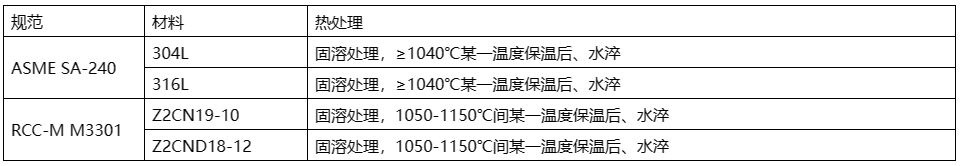  核電用鋼的種類(lèi)繁多，主要包括碳鋼、不銹鋼、合金鋼、鎳基材料等。  這些鋼材在核電站中應用于各種設備和組件，例如反應堆殼體、壓力容器、蒸汽發(fā)生器等。具體來(lái)說(shuō)，有Mn-Ni-Mo系低合金高強度鋼、A508-3、A533(B、D)、16MND5、18MND5、20MND5、SA533、20HR、20MnHR、16MnHR等。  此外，核電主管道通常采用18-8型奧氏體不銹鋼，如316L不銹鋼，而蒸汽發(fā)生器的U型傳熱管過(guò)去使用18-8不銹鋼，目前已廣泛采用Ni基合金，如690、800等。核級閥門(mén)用鋼一般選用低碳或超低碳奧氏體型不銹鋼，以確保良好的耐蝕性、抗輻照、抗沖擊和抗晶間腐蝕特性。    核島用金屬材料概述 不同堆型，其結構和用途雖有所不同，但在實(shí)現核裂變反應和可控制的過(guò)程是相同的，都需要燃料元件、堆內構件、控制棒、反射層、冷卻劑和慢化劑（快堆除外）以及包容他們的壓力容器或壓力管道等，因而需要各種各樣的材料來(lái)制作相關(guān)部件，以實(shí)現核能向熱能、熱能向電能的安全、高效率的轉化。  按照相關(guān)設備部件服役工況或使用功能的不同，核電設備可分為核一級、核二級、核三級和非核級。有核級要求的設備，一般即稱(chēng)其所用材料為核電關(guān)鍵材料。  核電常用的關(guān)鍵材料大體可分為碳鋼、不銹鋼和特殊合金；若進(jìn)一步細分，則有碳（錳）鋼、低合金鋼、不銹鋼、鋯合金、鈦鋁合金和鎳基合金等，按品種則有鑄鍛件、板、管、圓鋼、焊材等等。  核反應堆的發(fā)展，從一開(kāi)始就包括了材料的開(kāi)發(fā)與優(yōu)化，材料的發(fā)展決定了其發(fā)展情況。因為核電具有新的熱傳導條件及特殊的環(huán)境條件，如輻照或冷卻劑腐蝕等，要求所用材料必須能適合于這些應用條件；強調材料的另一個(gè)原因，是核電站系統比常規電站有更高的安全要求。  由于我國目前主要是建造第二代成熟的1000MW壓水堆核電站、通過(guò)技術(shù)引進(jìn)并吸收國外先進(jìn)技術(shù)以發(fā)展先進(jìn)的第三代1000MW級壓水堆核電站。因此，本講義以壓水堆核電站為例，對其不同設備的用材做一簡(jiǎn)單介紹。  在壓水堆核島中，主要設備除反應堆及壓力容器外，還有蒸汽發(fā)生器、冷卻劑主泵機組、穩壓器及主管道等。由于這些部件在核島內的位置、作用和工況不同，故材料的使用要求和環(huán)境條件也不盡相同，不同程度地存在輻照或酸腐蝕等；不僅要考慮常規的一些要求（如強度、韌性、焊接性能和冷熱加工性能），而且須考慮輻照帶來(lái)的組織、性能、尺寸等變化，如晶間腐蝕，應力腐蝕和低應力脆斷、以及材料間的相容性、與介質(zhì)的相容性，以及經(jīng)濟可行性等。  為便于從它們的服役特點(diǎn)中理解每個(gè)部件的功能、選擇依據，下面將壓水反應堆核島內重要金屬部件的工況、要求以及他們的所用材料體系簡(jiǎn)述如下。    1.1壓水堆零/部件用金屬材料  1.1.1包殼材料  包殼，是指裝載燃料芯體的密封外殼。其作用是防止裂變產(chǎn)物逸散和避免燃料受冷卻劑的腐蝕以及有效地導出熱能，在長(cháng)期運行的條件下不使放射性裂變產(chǎn)物逸出。  工況最為苛刻：內受裂變產(chǎn)物、外受冷卻劑腐蝕和溫度、壓力的作用，并受到強烈的中子輻射和冷卻劑的沖刷、振動(dòng)以及內應力、熱循環(huán)（開(kāi)、停堆時(shí)）應力和燃料腫脹等作用。  因而，包殼材料應具有以下性能：熱中子吸收截面小、感生放射性小、半衰期短；強度高、塑韌性好、抗腐蝕性強、對晶間腐蝕應力腐蝕和吸氫不敏感；熱強性能、熱穩定性和抗輻照性能好；導熱率高、熱膨脹系數小，與燃料和冷卻劑相容好；易于加工、便于焊接和成本低。  適宜作為包殼的材料主要有：鋁及鋁合金、鎂合金、鋯合金和奧氏體不銹鋼以及高密度熱解碳。  在壓水堆中，主要采用了鋯合金，這是因為其熱中子吸收截面小、導熱率高、力學(xué)性能好，且有良好的加工性能以及與UO2較好的相容性，尤其對高溫水、高溫水蒸汽也有良好的抗腐蝕性和熱強性。  1.1.2堆內構件材料  在壓水堆中，除了反應堆壓力容器和燃料組件及相關(guān)的組件以外的均為堆內構件，如壓緊板、導向筒、吊籃、圍板、流量分配板、上下柵格組件等。  作用有：支撐燃料組件及其精確定位、為控制棒及堆芯測量裝置和輻照監督和提供支撐和導向、合理分配冷卻劑流量和減少壓力容器內表面的中子注量。  工作環(huán)境：面對活性區、受到冷卻劑沖刷和高溫、高壓作用。  堆內構件用材應具強度高、塑韌性好、高溫性能好，中子吸收截面和中子俘獲截面以及感生放射性小，抗腐蝕性、抗輻照性能好并與冷卻劑相容好，導熱率高、熱膨脹系數小，易于加工、便于焊接和成本低。  適合于壓水堆內構件用材料主要為奧氏體不銹鋼以及部分鎳基合金。  1.1.3反應堆回路材料  壓水反應堆的回路管道是維持和約束冷卻劑循環(huán)流動(dòng)的通道。  作用：封閉高溫、高壓和帶強放射性冷卻劑，對反應堆安全和正常運行起保障作用。  回路管道用材應具備如下性能：抗應力腐蝕、晶間腐蝕和均勻腐蝕的能力強，基體組織穩定、夾雜物少、具有足夠強度、塑性和熱強性能，鑄造和焊接性能好、生產(chǎn)工藝成熟，成本低、有類(lèi)似的使用經(jīng)驗，Co含量盡量低。  適合于壓水堆內構件用材料主要為奧氏體不銹鋼。  1.1.4反應堆壓力容器材料  反應堆壓力容器是裝載堆芯、支撐堆內所有構件和容納一回路冷卻劑并維持其壓力的堆本體承壓殼體。  它是由上、下封頭和筒體組成；它與一回路管道共同組成冷卻劑壓力邊界；還具有密封放射性、阻止裂變產(chǎn)物逸散的功能。  對反應堆壓力容器用材要求：強度高、塑韌性好、抗輻照性能和抗腐蝕性強、與冷卻劑相容好；純凈度高、偏析和夾雜物少、晶粒細小、組織穩定；易于進(jìn)行冷熱加工（包括焊接和淬透性好）；成本低、高溫高壓下使用經(jīng)驗豐富。  反應堆壓力容器，目前國內外廣泛采用的是A508Ⅲ（Gr.3Cl.1）、16MND5，內壁堆焊不銹鋼。  1.1.5蒸汽發(fā)生器材料  蒸汽發(fā)生器是壓水反應堆一回路的熱能傳遞給二回路介質(zhì)以產(chǎn)生蒸汽的熱交換設備，它采用帶汽水分離器的飽和蒸汽。一般為管殼式，主要由筒體、管板、水室、汽水分離器及外殼容器、傳熱管等部件組成。  蒸汽發(fā)生器傳熱管為壓水堆核電站中的核心部件，起著(zhù)一、二回路的能量交換和一回路壓力邊界完整性起著(zhù)重要的作用。傳熱管在特定結構和介質(zhì)條件下，承受高溫、高壓和管子內外的壓差以及腐蝕、水力振動(dòng)等工況的作用，容易造成各種類(lèi)型的腐蝕損傷和應力腐蝕破壞。  傳熱管應具有：熱強性、熱穩定性和焊接性好；基體組織穩定、導熱率高、熱膨脹系數??；抗均勻腐蝕和局部腐蝕能力強；具有足夠的塑性和韌性，以適應彎管、脹管的加工和抗振動(dòng)。  蒸汽發(fā)生器的筒體與管板一般采用與反應堆壓力容器相同或相近的材料，如A508Ⅲ（Gr.3Cl.1）、18MND5其它一些部件如分離器則采用碳（錳）鋼或低合金鋼等。    1.2用材體系  在國際上核電運作建設上，有美國ASME體系(通用和西屋)、俄羅斯（石墨慢化反應堆和俄羅斯壓水堆）體系、法國RCC-M（壓水堆）體系、加拿大CANDU（重水鈾反應堆）體系和德國KTA體系等。不同體系的壓水堆中所用關(guān)鍵材料有所不同、但相對還是比較接近。下面表1.1為不同主要核電國家體系用材情況。  目前，我國的核電材料標準體系并未完全建立（正逐漸建立之中），主要采用了引進(jìn)技術(shù)中所列的一些國外牌號材料，如表1.1中所列的RCC-M、ASME等體系材料。  表1.1 各主要核電國家壓水堆用材體系  1713587419156.png    1.3核電用材標準體系  目前在我國的壓水堆體系用材中，主要有美國ASME、法國RCC-M體系的材料。  1.3.1 RCC-M與ASME規范  RCC-M借鑒了美國ASME規范第Ⅲ卷中NB、NC、ND、NG和NF各分卷的有關(guān)內容，在結構上也做了巧妙對應，在章節的數字標識體系上采用了類(lèi)似結構，章節下的內容也相近。而AP1000則采用ASME用材體系，下面表1.2給出了是RCC-M與ASME對比表。  表1.2 RCC-M與ASME對比表  1713587557962.png  1.3.2歐洲標準用材表述  RCC-M引用了不少歐洲標準的材料，如EN10025等。而歐洲標準體系中，EN 10020（鋼的等級定義及劃分）、EN 10027-1（鋼的命名體系 第一部分：鋼名，主要符號）、EN 10027-2（鋼的命名體系 第二部分：鋼號）對各種鋼進(jìn)行了分類(lèi)表述。  但最新的“EN10025-2：2004”與我國目前正使用的“EN10025：1990+A1：1993”有一定差異，主要在于鋼的符號表述和保證性能描述上，見(jiàn)表1.3。  表1.3新舊EN10025-2牌號表示對比  1713587649568.png  本講義所涉及的鋼種有：P355GH、P265GH、P280GH、S235J0/S275J0/S355J0，分別列于EN10028-2、10222-2、10025-2等標準中。  其中：  P指承壓件用鋼、后面XXX三個(gè)數字指（小尺寸材料的）最小屈服強度，GH指高溫用途。  S則指結構鋼，后面所接X(jué)XX數字則是指（小尺寸材料的）最小屈服強度，J、K、L分別指有沖擊功質(zhì)量要求。       碳（錳）鋼 這類(lèi)材料為碳錳鋼種，主要采用了歐洲標準的一些材料，如P355GH、P265GH、P280GH、S235J0/S275J0/S355J0等。  2.1 簡(jiǎn)介  均為歐洲（EN）標準中的碳（錳）鋼，有不同的型式產(chǎn)品，如板、管、鍛件、型材。  RCC-M的M篇中引用了這些材料，但強調了除了滿(mǎn)足EN標準的要求外，還須符合RCC-M的M相應規范中的補充要求。  在我國的鍋爐、容器或用鋼標準（GB713-2008）和結構件用鋼標準（GB700-2006、GB/T1591-2008）等標準中有對應或相近的材料。  2.1.1 P355GH  系EN10028-2（壓力用途用鋼板 第二部分：具有規定高溫特性的合金鋼和非合金鋼）標準中的鋼號，RCC-M中的M1131（鋼板）、M1132（沖壓件）將其列入。  RCC-M提出的補充技術(shù)要求主要有：  1）熱處理規定為正火，或淬火+回火；  2）對P、S有嚴格限制；  3）根據技術(shù)規格書(shū)和設備級別不同，規定了短時(shí)高溫強度、-20℃或-40℃沖擊功；  4）室溫彎曲試驗；  5）超聲波檢查（3級設備用鋼板除外）。  該鋼具有良好的綜合力學(xué)性能，其在500℃以下的高溫力學(xué)性能優(yōu)于碳鋼，還具有良好的可焊性以及冷熱加工等工藝性能。  相近牌號有中國的GB713-2008中的Q345R（原GB713-1997中的19Mng、16Mng）、美國的SA299、日本的SB49和俄羅斯的16гс等。  2.1.2 P265GH  此鋼種也系EN10028-2（壓力用途用鋼板 第二部分：具有規定高溫特性的合金鋼和非合金鋼）標準和EN10216-2（壓力用途用鋼管 第二部分：具有規定高溫特性的合金鋼和非合金鋼）中的鋼號，但Mn含量要比P355GH的要低一些。RCC-M中的M1131（鋼板）、M1132（沖壓件）將其列入。  RCC-M提出的補充技術(shù)要求主要有：  1）熱處理規定為正火，或淬火+回火；  2）對P、S有嚴格限制；  3）根據技術(shù)規格書(shū)和設備級別不同，規定了短時(shí)高溫強度、-20℃或-40℃的沖擊功；4）室溫彎曲試驗；  5）超聲波檢查（3級設備用鋼板除外）。  該鋼具有良好的綜合力學(xué)性能，具有良好的可焊性以及冷熱加工等工藝性能。  此鋼種與GB713-2008中的Q245R相近，也與我國“核電站用無(wú)縫鋼管 第1部分碳素鋼無(wú)縫鋼管”中的HD245、HD245Cr、HD265、HD265Cr類(lèi)似。  2.1.3 P280GH  系EN10222-2（壓力用途用鋼制鍛件 第二部分：具有高溫特性的鐵素體和馬氏體鋼）標準中的鋼號，Mn含量介于P355GH與P265GH之間；RCC-M中的M1124（模鍛彎頭）、1125（軋/鍛件）、1144、1152（管）將其列入（對其成分和性能進(jìn)行了一定調整）。  RCC-M調整的內容有：  1）成分進(jìn)行了小的調整；  2）明確了鍛造比；  3）細化了熱處理；  4）明確規定了短時(shí)高溫屈服與抗拉強度、0℃的沖擊功；  5）模擬熱處理后的性能試驗；  6）表面（目視）與內部質(zhì)量檢查（UT）。  與國內JB4726（壓力容器用碳素鋼和低合金鋼鍛件）標準中的16Mn類(lèi)似，從成分性能上看，也與我國“核電站用無(wú)縫鋼管 第1部分 碳素鋼無(wú)縫鋼管”中的HD280、HD280Cr類(lèi)似。  2.1.4 S235J0/275J0/S355J0  系EN10025-2：2004（熱軋結構鋼制品 第二部分：非合金結構鋼的交貨技術(shù)條件）標準中的鋼號，有各種產(chǎn)品型式（空心材除外）。  在法國RCC-M的M1134中引用了這種材料。  RCC-M提出的補充技術(shù)要求主要有：  1）須選用NF EN10025標準中規定的FN（鎮靜鋼）、FF （完全鎮靜鋼）脫氧型牌號；若用于吊桿則須選用質(zhì)量級別為J2和K2；  2）對J2、K2級別，應進(jìn)行特殊檢查，并提供3.1.B（EN 10204）的驗收證書(shū)，若是鋼板，應以正火態(tài)供貨；  3）鋼板的表面（目視）與內部質(zhì)量檢查（UT，與級別、厚度有關(guān)）。  S235J0/275J0分別與GB/T700-2006的Q235C、Q275C接近，而S355J0與GB/T1591-2008中的Q345C接近。    2.2 用途  2.1.1 P355GH  在常規產(chǎn)品上，它主要用于制作鍋爐、石油化工設備中的高壓容器和其它焊接結構件，如反應器、換熱器、分離器、球罐、油氣罐、液化汽罐等。  在核電設備中，主要是1、2、3級設備用、而又未在專(zhuān)用零件采購技術(shù)規范上規定的碳鋼鋼板，以制造某些二級設備殼體及容器內結構件，如硼注射器中的上、下封頭，筒體等。  2.1.2 P265GH  在常規產(chǎn)品上，鋼板主要用于制作鍋爐、石油化工設備中的高壓容器和其它焊接結構件，如反應器、換熱器、分離器、球罐、油氣罐、液化汽罐等。  在核電設備中，也主要用于1、2、3級設備用、而又未在專(zhuān)用零件采購技術(shù)規范上規定的碳鋼鋼板，以制造某些二級設備殼體及容器內結構件，如硼注射器中的裙座筒體、穩壓器中的電極板、蒸汽發(fā)生器的板式分離器。  2.1.3 P280GH  此鋼鍛件在國內應用不多，但根據其與16Mn鍛件相近的性能特點(diǎn)，其用途應與其相同，如管殼式換熱器碳鋼管板、法蘭等。  在核電部件中主要用作為蒸汽發(fā)生器主蒸汽系統、給水控流系統、輔助給水系統的軋制管件或鍛制管件（M1124），或蒸汽發(fā)生器主蒸汽系統的鍛造或模鍛彎頭。  2.1.4 S235J0/275J0/S355J0  在常規產(chǎn)品上，它主要用于重要程度并不高的一些結構件。  在核電設備中，也主要用于通用結構用的、而又未在專(zhuān)用零件采購技術(shù)規范上規定的、有一定質(zhì)量要求的S1、S2鋼板梁和商品級棒材等。如各種重型支撐、錨固件、反應堆壓力容器頂蓋總裝的附件，如法蘭、筒節、筋板等。    2.3 技術(shù)要求  2.3.1化學(xué)成分  表2.1是此這些鋼種的化學(xué)成分。  1713585538723.png  *1：Cr+Cu+Mo+Ni≤0.70, Alt≥0.02;  *2:Cu+Sni≤0.33; *3：Cr+Cu+Mo≤0.50  （圖片中文字偏小，請點(diǎn)擊放大查看）    2.3.2組織  在熱軋或正火態(tài)均為鐵素體+珠光體；但在淬火態(tài)時(shí)，除鐵素體+珠光體外，有可能出現全部或部分馬氏體或貝氏體類(lèi)的組織（與冷卻速度有關(guān)）。典型金相組織見(jiàn)圖1。     1713585609713.png  P265GH典型組織，正火：F+P   500X          1713585643935.png  P265GH典型組織，淬火：B+M+F 500X  圖1 碳錳鋼不同狀態(tài)的典型組織  2.3.3性能  表2.2是材料的各種性能要求。  表2.2 碳（錳）鋼的的性能  1713585817526.png    2.4 熱處理  表2.3是各材料的基本熱處理情況。  表2.3 碳（錳）鋼的的交貨狀態(tài)  1713585923536.png    錳鎳鉬類(lèi)低合金鋼 鐵素體鋼的價(jià)格便宜、通過(guò)熱處理能夠得到需要的低溫和高溫力學(xué)性能、且物理性能較為理想，可加工制造特大、特厚型部件；為防止高溫冷卻劑的腐蝕，在表面上可以堆焊耐腐蝕的奧氏體不銹鋼。反應堆壓力容器、蒸汽發(fā)生器、穩壓器、主冷卻泵泵殼等即是用此這類(lèi)鋼制造。  主要鋼種有：法國RCC-M中的16MND5、18MND5，美國ASME中的 SA-302GrC、SA-533B、SA-508Ⅲ（Gr.3Cl.1）、SA-541Gr.3，德國VDTüV384中的13MnNiMo5-4等。  3.1 簡(jiǎn)介  這類(lèi)含Mn、Ni、Mo（Nb）的低合金鋼，分別列于美國的ASME規范中的SA-302M、SA-533M（鋼板），SA-508M、SA-541M（鍛件）。與法國RCC-M中的相關(guān)M規范有對應或接近的材料。而德國技術(shù)監督協(xié)會(huì )材料公報VDTüV384中的13MnNiMo5-4系鍋爐及壓力容器專(zhuān)用鋼板。  除了德國的13MnNiMo5-4外，其余材料在我國壓力容器用鋼的標準系列中尚無(wú)直接對應的牌號，僅GB/T15443-95標準（壓水堆壓力容器選材原則與基本要求）中引用了這些材料。  3.1.1 16MND5、18MND5  這是法國RCC-M體系中的材料，其中M2111-M2117、M2119、M2131涉及到的為16MND5鍛件，M2141、M2142為16MND5厚鋼板及鍛制封頭，M2121-M2122為16MND5厚鋼板及壓制封頭，M2125-M2128則為18MND5鋼板及壓制封頭、M2133-M2134為18MND5鍛件等。  這兩種材料化學(xué)成分要求基本相同，18MND5的強度上略高（這是對成分、熱處理如淬火或回火參數進(jìn)行控制而有意造成）。由于Mn、Ni、Mo在鋼中的作用，具有較好的淬透性、高溫性能和低回火脆性特征。  在我國壓力容器用鋼的標準系列中未有明確對應的牌號，只在GB/T 15443-95標準的附錄中引用了相關(guān)標準的材料。  3.1.2 SA-302 Gr.C、SA-533B、SA-508Ⅲ（Gr.3Cl.1）、SA-541 Gr.3  這幾種材料系美國ASME體系的材料，與上述的16MND5、18MND5接近，材料型式同樣有鋼板、鍛件，分別列于美國的ASME中的SA-302Gr.C、SA-533B（鋼板）或SA-508Ⅲ（Gr.3Cl.1）、SA-541 Gr.3（鍛件）等規范。  3.1.3 13MnNiMo5-4  系德國六十年代研制成功的可焊貝氏體型耐熱結構鋼，為非列標鋼種，是一種添加有鎳、鉻、鉬和微量鈮（鈮起細化晶粒并強化的作用）的細晶粒低合金鋼。該鋼有較好的綜合力學(xué)性能，有較高的高溫屈服點(diǎn)和對裂紋不敏感的特性，良好的焊接性能和工藝性能。  國內GB713-2008標準中的13MnNiMoR為對應鋼種。    3.2 用途  16MND5、18MND5是法式壓水堆核島設備的最為重要受壓部件材料，應用于反應堆壓力容器和蒸汽發(fā)生器等部件，如反應堆壓力容器整體頂蓋（或頂蓋+頂蓋法蘭）、法蘭、筒體、過(guò)渡環(huán)、接管等；蒸汽發(fā)生器上封頭、下封頭、管板、筒節、一二次側人孔；穩壓器筒節、冷卻泵主法蘭等。  ASME對應材料的用途與16MND5、18MND5用途類(lèi)似。  13MnNiMo5-4則主要用于工作溫度不超過(guò)400℃的各種焊接件，如鍋筒、壓力容器或封頭等構件。    3.3 技術(shù)要求  3.3.1化學(xué)成分  表3.1給出示例規范數據。  1713585975515.png  （圖片中文字偏小，請點(diǎn)擊放大查看）    3.3.2組織  基體組織應為全回火貝氏體（見(jiàn)圖2）；當淬火的冷卻速度不足時(shí)，將會(huì )出現鐵素體+珠光體，對提高強度和韌性極為不利。  1713586013758.png  淬火+回火：回火B  圖2 16MND5鋼的典型組織  3.3.3性能  表3.2是材料的各種性能要求。  表3.2低合金鋼的力學(xué)性能  1713586365329.png  3.4熱處理  表3.3是各材料的基本熱處理情況。  表3.3 低合金鋼的交貨狀態(tài)  1713586431675.png   奧氏體不銹鋼 在反應堆中主要采用奧氏體不銹鋼，原因在于：1）馬氏體不銹鋼雖強度高、但因鉻量低致使其耐蝕性較差，而高鉻鐵素體不銹鋼雖耐蝕性較馬氏體鋼強、但卻比奧氏體不銹鋼脆性大、且不能用熱處理方式進(jìn)行強化，雙相不銹鋼綜合了鐵素體和馬氏體不銹鋼的特點(diǎn)、卻仍有鐵素體不銹鋼的三種脆性（475℃脆性、σ相脆性與高溫脆性）和耐熱性能、加工性能較差的特點(diǎn)；2）馬氏體不銹鋼（不預熱而焊接、和不焊后熱處理可能產(chǎn)生冷裂與延遲裂紋）一般不用作焊接件，而高鉻鐵素體不銹鋼焊接易引起熱影響區晶粒長(cháng)大使韌性降低、也須預熱與焊后熱處理、加之其三種脆性對對安全也有威脅，奧氏體不銹鋼雖進(jìn)行去應力處理，但為了防止敏化而增加腐蝕傾向、一般不用預熱和焊后熱處理，因而主回路管道多采用奧氏體不銹鋼以便于現場(chǎng)焊接；3）奧氏體不銹鋼的輻照敏感性較低；4）雖奧氏體不銹鋼并不能通過(guò)熱處理而強化，但其塑性高、屈強比小、加工硬化率大，通過(guò)冷加工也可提高其強度。  因而，在反應堆系統中優(yōu)先選用奧氏體不銹鋼種，這里主要有有美國ASME中的316L/304L，法國RCC-M中控氮Z2CND18-12、Z2CN19-10，德國的X6CrNiNb1810、G-X5 CrNiNb189等。本講義僅介紹前面兩種。  4.1 簡(jiǎn)介  這類(lèi)鋼材為含Cr、Ni（Mo）的奧氏體不銹鋼，在不同的標準中有各種類(lèi)型的型式產(chǎn)品，有管、板、圓鋼、鍛件等。在我國GB/T 20878-2007標準中有相近材料。  4.1.1 316L/304L  316L/304L系ASME牌號，分別列于美國的ASME中的SA-213（鋼管）、SA-240（鋼板）、SA-479（圓鋼）、SA-182（鍛件）等。  與法國RCC-M中的M3300系列規范中的控氮的Z2CND18-12/ Z2CN19-10接近。中國的GB/T 20878-2007中的022Cr19Ni10（對應于304L，舊牌號為00Cr19Ni10），022 Cr17Ni12Mo2（對應于316L，舊牌號為00Cr17Ni14Mo2）。  4.1.2控氮Z2CN19-10/Z2CND18-12  系法國RCC-M中的M3300系列規范中的控氮Z2CN19-10、控氮Z2CND18-12牌號，分別列于M3301（鍛件沖壓件）、M3303/3304/3305（鋼管）、M3306（鍛軋件半成品棒材）、M3307/3312/3314/3315（鋼板/沖壓件/焊接管）、M3313（鍛造模壓彎頭）等。產(chǎn)品型式同樣有管、板、圓鋼、鍛件等。    4.2 用途  常規用途為，主要用于石油化工或容器用的板、管子、管件、管道等。  在核電壓水堆核電站中，不銹鋼為堆芯結構、堆內構件、一回路冷卻循環(huán)系統的主要品種，如反應堆壓力容器中的CRDM管座法蘭、蒸汽發(fā)生器一次側管嘴安全端、安注箱的上下封頭、穩壓器中的波動(dòng)管接管嘴安全端等。    4.3技術(shù)要求  4.3.1化學(xué)成分  表4.1是這些鋼種的化學(xué)成分。因涉及的相關(guān)規范較多，僅給出示例規范數據。  1713586519293.png  （圖片中文字偏小，請點(diǎn)擊放大查看）  4.3.2組織  由于這些鋼種均為奧氏體不銹鋼，一般說(shuō)來(lái)，其基體均為奧氏體組織，當然也存在少量的第二相，見(jiàn)圖3。    1713586548577.png  固溶狀態(tài)：A  圖3 316L奧氏體不銹鋼的典型組織  4.3.3性能  表4.2是材料的各種性能要求。  表4.2核電用不銹鋼力學(xué)性能  1713586647799.png    4.4熱處理  表4.3是各材料的基本熱處理情況。  表4.3 核電用不銹鋼的交貨狀態(tài)  1713586718121.png  注：若是彎管，則視彎曲半徑，應考慮是否進(jìn)行去應力處理。      鎳（鐵）基合金 高溫下能承受一定應力并具有一定抗氧化性、耐腐蝕且合金含量超過(guò)50%的金屬材料即稱(chēng)為高溫合金。其中以高溫強度為主兼具耐蝕性的稱(chēng)為耐熱高溫合金；而以耐蝕為主而兼有一定高溫強度的，則稱(chēng)為耐蝕合金。  雖然奧氏體不銹鋼具有較高的熱強性、良好的抗氧化、抗腐蝕能力，而且焊接和冷、熱加工性能也比較好，但因其對應力腐蝕比較敏感，所以堆內承受載荷的部件和蒸汽發(fā)生器傳熱管，現在一般都避免采用18-8不銹鋼，而選用各種性能均優(yōu)于不銹鋼、且對應力腐蝕不敏感的鎳基合金或鐵鎳基高溫合金。  這類(lèi)合金材料，有Inconl-600 (NC15Fe) 、Inconl-690 （NC30Fe）、改良Incoloy-800等，下面就對這幾種鎳基合金做一簡(jiǎn)單介紹。  5.1 簡(jiǎn)介  三種均為高溫合金，有管、桿、棒、絲、板等類(lèi)，列于美國的ASMESB-163、166、167、168，RCC-M的M4100系列以及德國的KTA 3201.1規范。  在A(yíng)SME中，Inconl-600、Inconl-690名稱(chēng)分別為Alloy N06600與Alloy N06690，其中管子列于美國的 SB-163中的冷凝器和熱交換器管，與法國RCC-M中的M4101（名稱(chēng)為NC15Fe）（1993年版）、4105（名稱(chēng)為NC30Fe）分別對應。  5.1.1Inconel-600(NC15Fe/0Cr15Ni75Fe10)  是最早發(fā)展起來(lái)的鎳基高溫合金，是燃汽輪機葉片和渦輪噴氣發(fā)動(dòng)機燃燒室早期使用的材料，其特點(diǎn)是鎳基奧氏體基體組織在高溫下比較穩定；有較好的抗氧化性能，較高強度，對應力腐蝕不敏感，因而廣泛用于壓水堆傳熱管代替早期應用的18-8奧氏體型不銹鋼。  但此合金中的鎳太高（達75%），使碳在固溶體中的溶解度減小，從而對晶間應力腐蝕比較敏感。在715℃經(jīng)12小時(shí)進(jìn)行特殊的時(shí)效處理、并改用全揮發(fā)處理二回路水后，應用性能得到一定改善。但國際上仍進(jìn)一步開(kāi)發(fā)了800（mod）和690合金。  5.1.2 Inconel-690（NC30Fe/0Cr30Ni60Fe10）  是在600合金基礎上改良而成的。主要針對600合金中的鎳太高（達75%）、使碳在固溶體中的溶解度減小、從而對晶間應力腐蝕比較敏感的不足，而將其鎳和碳分別降低到60%和0.04%，并將鉻升高到30%，以達到改善上述缺點(diǎn)的目的。這種成分配比，大大提高了其耐晶間腐蝕、氯化物應力腐蝕和苛性堿應力腐蝕的能力。  5.1.3改良Incoloy-800（0Cr20Ni32FeAlTi）  也是作為高溫應用的耐蝕合金發(fā)展而成的，但與前二種鎳基合金有所不同，其為鐵鎳合金：A）含Cr量為20-23%高于600合金的的14-17%，抗氧化能力更強；B）其N(xiāo)i量為30%左右，正好處于對晶間和穿晶應力腐蝕并不敏感的區域。其成分配比較為理想。由于其N(xiāo)i、C分別為30%、0.05%，低于600合金的75%、0.08%，因此前者的抗晶間腐蝕和抗晶間應力腐蝕能力優(yōu)于后者，但Ni量低會(huì )導致抗苛性鈉的應力腐蝕能力下降，因而800合金的抗苛性鈉的應力腐蝕能力低于600和690合金。    5.2 用途  現同為現役壓水堆核電站的蒸汽發(fā)生器傳熱管的主要材料。  5.2.1Inconel-600(NC15Fe/0Cr15Ni75Fe10)  但現在有減少使用的趨勢，包括壓水堆核電站蒸汽發(fā)生器用管的更換已經(jīng)不再采用。如過(guò)去15年，美國B(niǎo)&W公司已經(jīng)用690合金管更換了42臺蒸汽發(fā)生器的傳熱管。  5.2.2 Inconel-690（NC30Fe）//0Cr30Ni60Fe10)  自上世紀九十年代以來(lái)，由于690合金是繼600、800合金之后發(fā)展起來(lái)的合金，成分配比更為合理，因此美國、法國已將其作為新建設的現代壓水堆核電站蒸汽發(fā)生器“U”管束材料的更優(yōu)選擇，當然在其它部件中也有使用。  在反應堆壓力容器中，使用690材料有CRDM套管、M支撐、穿透管、排放管套管、導向管，蒸汽發(fā)生器中使用的則有鎖緊板、螺母、限制器、分隔板、分隔板短節、管束、管束塞頭、管箱封頭排污套管、一次側人孔排污套管等。  5.2.3 Incoloy-800（0Cr20Ni32FeAlTi）  德國西門(mén)子/KWU反應堆使用改良800合金。其它的也有使用，加拿大安大略省Bruce動(dòng)力公司的BruceA核電站就將使用800合金管更換早期24臺120t蒸發(fā)器中的傳熱管。    5.3 技術(shù)要求  5.3.1化學(xué)成分  表5.1是此三種材料的化學(xué)成分。  1713586778453.png    5.3.2組織  這些材料的基體均為奧氏體組織，當然也存在少量的第二相，示例見(jiàn)圖4。   1713586805640.png  圖4 690合金的典型組織   5.3.3性能  表5.2是此600和690兩種材料的性能。                                                   表5.2 蒸汽發(fā)生器用鎳基合金的性能  1713586875109.png  注：RCC-M 2000和2007中,M4101已未再列出，M4101數據引自1993版。    5.4熱處理  表5.3是各材料的基本熱處理情況。  表5.3 核電用不銹鋼的交貨狀態(tài)  1713586931420.png  注：RCC-M 2000和2007中,M4101已未再列出，M4101數據引自1993版。    致謝：  本講義編制，得到了東方鍋爐毛世勇、楊金炳、于明明、曾輝、郭宏川、劉衛東，東方重機方海珠協(xié)助，特此致謝！   本講義引用參考資料如下：  弗羅斯特. 核材料(第II部分). 見(jiàn):卡恩，哈森，克雷默. 材料科學(xué)與技術(shù)叢書(shū).北京科學(xué)出版社,1999  楊文斗. 核反應堆材料學(xué). 北京: 原子能出版社,2000.12  湯紫德. 核電在中國. 南京: 江蘇人民出版社. 2007  曾榮昌等. 材料的腐蝕與防擴. 北京: 化學(xué)工業(yè)出版社. 2006  曾祥東等. 大型鑄鍛件文集. 核電設備部件及重型壓力容器專(zhuān)輯.德陽(yáng): 中國重型機械大型鑄鍛件行業(yè)協(xié)會(huì ).2005  張曉東等. 核能及新能源發(fā)電技術(shù). 北京: 中國電力出版社. 2008