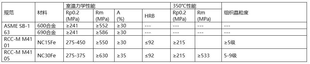  核電用鋼的種類(lèi)繁多，主要包括碳鋼、不銹鋼、合金鋼、鎳基材料等。  這些鋼材在核電站中應用于各種設備和組件，例如反應堆殼體、壓力容器、蒸汽發(fā)生器等。具體來(lái)說(shuō)，有Mn-Ni-Mo系低合金高強度鋼、A508-3、A533(B、D)、16MND5、18MND5、20MND5、SA533、20HR、20MnHR、16MnHR等。  此外，核電主管道通常采用18-8型奧氏體不銹鋼，如316L不銹鋼，而蒸汽發(fā)生器的U型傳熱管過(guò)去使用18-8不銹鋼，目前已廣泛采用Ni基合金，如690、800等。核級閥門(mén)用鋼一般選用低碳或超低碳奧氏體型不銹鋼，以確保良好的耐蝕性、抗輻照、抗沖擊和抗晶間腐蝕特性。    核島用金屬材料概述 不同堆型，其結構和用途雖有所不同，但在實(shí)現核裂變反應和可控制的過(guò)程是相同的，都需要燃料元件、堆內構件、控制棒、反射層、冷卻劑和慢化劑（快堆除外）以及包容他們的壓力容器或壓力管道等，因而需要各種各樣的材料來(lái)制作相關(guān)部件，以實(shí)現核能向熱能、熱能向電能的安全、高效率的轉化。  按照相關(guān)設備部件服役工況或使用功能的不同，核電設備可分為核一級、核二級、核三級和非核級。有核級要求的設備，一般即稱(chēng)其所用材料為核電關(guān)鍵材料。  核電常用的關(guān)鍵材料大體可分為碳鋼、不銹鋼和特殊合金；若進(jìn)一步細分，則有碳（錳）鋼、低合金鋼、不銹鋼、鋯合金、鈦鋁合金和鎳基合金等，按品種則有鑄鍛件、板、管、圓鋼、焊材等等。  核反應堆的發(fā)展，從一開(kāi)始就包括了材料的開(kāi)發(fā)與優(yōu)化，材料的發(fā)展決定了其發(fā)展情況。因為核電具有新的熱傳導條件及特殊的環(huán)境條件，如輻照或冷卻劑腐蝕等，要求所用材料必須能適合于這些應用條件；強調材料的另一個(gè)原因，是核電站系統比常規電站有更高的安全要求。  由于我國目前主要是建造第二代成熟的1000MW壓水堆核電站、通過(guò)技術(shù)引進(jìn)并吸收國外先進(jìn)技術(shù)以發(fā)展先進(jìn)的第三代1000MW級壓水堆核電站。因此，本講義以壓水堆核電站為例，對其不同設備的用材做一簡(jiǎn)單介紹。  在壓水堆核島中，主要設備除反應堆及壓力容器外，還有蒸汽發(fā)生器、冷卻劑主泵機組、穩壓器及主管道等。由于這些部件在核島內的位置、作用和工況不同，故材料的使用要求和環(huán)境條件也不盡相同，不同程度地存在輻照或酸腐蝕等；不僅要考慮常規的一些要求（如強度、韌性、焊接性能和冷熱加工性能），而且須考慮輻照帶來(lái)的組織、性能、尺寸等變化，如晶間腐蝕，應力腐蝕和低應力脆斷、以及材料間的相容性、與介質(zhì)的相容性，以及經(jīng)濟可行性等。  為便于從它們的服役特點(diǎn)中理解每個(gè)部件的功能、選擇依據，下面將壓水反應堆核島內重要金屬部件的工況、要求以及他們的所用材料體系簡(jiǎn)述如下。    1.1壓水堆零/部件用金屬材料  1.1.1包殼材料  包殼，是指裝載燃料芯體的密封外殼。其作用是防止裂變產(chǎn)物逸散和避免燃料受冷卻劑的腐蝕以及有效地導出熱能，在長(cháng)期運行的條件下不使放射性裂變產(chǎn)物逸出。  工況最為苛刻：內受裂變產(chǎn)物、外受冷卻劑腐蝕和溫度、壓力的作用，并受到強烈的中子輻射和冷卻劑的沖刷、振動(dòng)以及內應力、熱循環(huán)（開(kāi)、停堆時(shí)）應力和燃料腫脹等作用。  因而，包殼材料應具有以下性能：熱中子吸收截面小、感生放射性小、半衰期短；強度高、塑韌性好、抗腐蝕性強、對晶間腐蝕應力腐蝕和吸氫不敏感；熱強性能、熱穩定性和抗輻照性能好；導熱率高、熱膨脹系數小，與燃料和冷卻劑相容好；易于加工、便于焊接和成本低。  適宜作為包殼的材料主要有：鋁及鋁合金、鎂合金、鋯合金和奧氏體不銹鋼以及高密度熱解碳。  在壓水堆中，主要采用了鋯合金，這是因為其熱中子吸收截面小、導熱率高、力學(xué)性能好，且有良好的加工性能以及與UO2較好的相容性，尤其對高溫水、高溫水蒸汽也有良好的抗腐蝕性和熱強性。  1.1.2堆內構件材料  在壓水堆中，除了反應堆壓力容器和燃料組件及相關(guān)的組件以外的均為堆內構件，如壓緊板、導向筒、吊籃、圍板、流量分配板、上下柵格組件等。  作用有：支撐燃料組件及其精確定位、為控制棒及堆芯測量裝置和輻照監督和提供支撐和導向、合理分配冷卻劑流量和減少壓力容器內表面的中子注量。  工作環(huán)境：面對活性區、受到冷卻劑沖刷和高溫、高壓作用。  堆內構件用材應具強度高、塑韌性好、高溫性能好，中子吸收截面和中子俘獲截面以及感生放射性小，抗腐蝕性、抗輻照性能好并與冷卻劑相容好，導熱率高、熱膨脹系數小，易于加工、便于焊接和成本低。  適合于壓水堆內構件用材料主要為奧氏體不銹鋼以及部分鎳基合金。  1.1.3反應堆回路材料  壓水反應堆的回路管道是維持和約束冷卻劑循環(huán)流動(dòng)的通道。  作用：封閉高溫、高壓和帶強放射性冷卻劑，對反應堆安全和正常運行起保障作用。  回路管道用材應具備如下性能：抗應力腐蝕、晶間腐蝕和均勻腐蝕的能力強，基體組織穩定、夾雜物少、具有足夠強度、塑性和熱強性能，鑄造和焊接性能好、生產(chǎn)工藝成熟，成本低、有類(lèi)似的使用經(jīng)驗，Co含量盡量低。  適合于壓水堆內構件用材料主要為奧氏體不銹鋼。  1.1.4反應堆壓力容器材料  反應堆壓力容器是裝載堆芯、支撐堆內所有構件和容納一回路冷卻劑并維持其壓力的堆本體承壓殼體。  它是由上、下封頭和筒體組成；它與一回路管道共同組成冷卻劑壓力邊界；還具有密封放射性、阻止裂變產(chǎn)物逸散的功能。  對反應堆壓力容器用材要求：強度高、塑韌性好、抗輻照性能和抗腐蝕性強、與冷卻劑相容好；純凈度高、偏析和夾雜物少、晶粒細小、組織穩定；易于進(jìn)行冷熱加工（包括焊接和淬透性好）；成本低、高溫高壓下使用經(jīng)驗豐富。  反應堆壓力容器，目前國內外廣泛采用的是A508Ⅲ（Gr.3Cl.1）、16MND5，內壁堆焊不銹鋼。  1.1.5蒸汽發(fā)生器材料  蒸汽發(fā)生器是壓水反應堆一回路的熱能傳遞給二回路介質(zhì)以產(chǎn)生蒸汽的熱交換設備，它采用帶汽水分離器的飽和蒸汽。一般為管殼式，主要由筒體、管板、水室、汽水分離器及外殼容器、傳熱管等部件組成。  蒸汽發(fā)生器傳熱管為壓水堆核電站中的核心部件，起著(zhù)一、二回路的能量交換和一回路壓力邊界完整性起著(zhù)重要的作用。傳熱管在特定結構和介質(zhì)條件下，承受高溫、高壓和管子內外的壓差以及腐蝕、水力振動(dòng)等工況的作用，容易造成各種類(lèi)型的腐蝕損傷和應力腐蝕破壞。  傳熱管應具有：熱強性、熱穩定性和焊接性好；基體組織穩定、導熱率高、熱膨脹系數??；抗均勻腐蝕和局部腐蝕能力強；具有足夠的塑性和韌性，以適應彎管、脹管的加工和抗振動(dòng)。  蒸汽發(fā)生器的筒體與管板一般采用與反應堆壓力容器相同或相近的材料，如A508Ⅲ（Gr.3Cl.1）、18MND5其它一些部件如分離器則采用碳（錳）鋼或低合金鋼等。    1.2用材體系  在國際上核電運作建設上，有美國ASME體系(通用和西屋)、俄羅斯（石墨慢化反應堆和俄羅斯壓水堆）體系、法國RCC-M（壓水堆）體系、加拿大CANDU（重水鈾反應堆）體系和德國KTA體系等。不同體系的壓水堆中所用關(guān)鍵材料有所不同、但相對還是比較接近。下面表1.1為不同主要核電國家體系用材情況。  目前，我國的核電材料標準體系并未完全建立（正逐漸建立之中），主要采用了引進(jìn)技術(shù)中所列的一些國外牌號材料，如表1.1中所列的RCC-M、ASME等體系材料。  表1.1 各主要核電國家壓水堆用材體系  1713587419156.png    1.3核電用材標準體系  目前在我國的壓水堆體系用材中，主要有美國ASME、法國RCC-M體系的材料。  1.3.1 RCC-M與ASME規范  RCC-M借鑒了美國ASME規范第Ⅲ卷中NB、NC、ND、NG和NF各分卷的有關(guān)內容，在結構上也做了巧妙對應，在章節的數字標識體系上采用了類(lèi)似結構，章節下的內容也相近。而AP1000則采用ASME用材體系，下面表1.2給出了是RCC-M與ASME對比表。  表1.2 RCC-M與ASME對比表  1713587557962.png  1.3.2歐洲標準用材表述  RCC-M引用了不少歐洲標準的材料，如EN10025等。而歐洲標準體系中，EN 10020（鋼的等級定義及劃分）、EN 10027-1（鋼的命名體系 第一部分：鋼名，主要符號）、EN 10027-2（鋼的命名體系 第二部分：鋼號）對各種鋼進(jìn)行了分類(lèi)表述。  但最新的“EN10025-2：2004”與我國目前正使用的“EN10025：1990+A1：1993”有一定差異，主要在于鋼的符號表述和保證性能描述上，見(jiàn)表1.3。  表1.3新舊EN10025-2牌號表示對比  1713587649568.png  本講義所涉及的鋼種有：P355GH、P265GH、P280GH、S235J0/S275J0/S355J0，分別列于EN10028-2、10222-2、10025-2等標準中。  其中：  P指承壓件用鋼、后面XXX三個(gè)數字指（小尺寸材料的）最小屈服強度，GH指高溫用途。  S則指結構鋼，后面所接X(jué)XX數字則是指（小尺寸材料的）最小屈服強度，J、K、L分別指有沖擊功質(zhì)量要求。       碳（錳）鋼 這類(lèi)材料為碳錳鋼種，主要采用了歐洲標準的一些材料，如P355GH、P265GH、P280GH、S235J0/S275J0/S355J0等。  2.1 簡(jiǎn)介  均為歐洲（EN）標準中的碳（錳）鋼，有不同的型式產(chǎn)品，如板、管、鍛件、型材。  RCC-M的M篇中引用了這些材料，但強調了除了滿(mǎn)足EN標準的要求外，還須符合RCC-M的M相應規范中的補充要求。  在我國的鍋爐、容器或用鋼標準（GB713-2008）和結構件用鋼標準（GB700-2006、GB/T1591-2008）等標準中有對應或相近的材料。  2.1.1 P355GH  系EN10028-2（壓力用途用鋼板 第二部分：具有規定高溫特性的合金鋼和非合金鋼）標準中的鋼號，RCC-M中的M1131（鋼板）、M1132（沖壓件）將其列入。  RCC-M提出的補充技術(shù)要求主要有：  1）熱處理規定為正火，或淬火+回火；  2）對P、S有嚴格限制；  3）根據技術(shù)規格書(shū)和設備級別不同，規定了短時(shí)高溫強度、-20℃或-40℃沖擊功；  4）室溫彎曲試驗；  5）超聲波檢查（3級設備用鋼板除外）。  該鋼具有良好的綜合力學(xué)性能，其在500℃以下的高溫力學(xué)性能優(yōu)于碳鋼，還具有良好的可焊性以及冷熱加工等工藝性能。  相近牌號有中國的GB713-2008中的Q345R（原GB713-1997中的19Mng、16Mng）、美國的SA299、日本的SB49和俄羅斯的16гс等。  2.1.2 P265GH  此鋼種也系EN10028-2（壓力用途用鋼板 第二部分：具有規定高溫特性的合金鋼和非合金鋼）標準和EN10216-2（壓力用途用鋼管 第二部分：具有規定高溫特性的合金鋼和非合金鋼）中的鋼號，但Mn含量要比P355GH的要低一些。RCC-M中的M1131（鋼板）、M1132（沖壓件）將其列入。  RCC-M提出的補充技術(shù)要求主要有：  1）熱處理規定為正火，或淬火+回火；  2）對P、S有嚴格限制；  3）根據技術(shù)規格書(shū)和設備級別不同，規定了短時(shí)高溫強度、-20℃或-40℃的沖擊功；4）室溫彎曲試驗；  5）超聲波檢查（3級設備用鋼板除外）。  該鋼具有良好的綜合力學(xué)性能，具有良好的可焊性以及冷熱加工等工藝性能。  此鋼種與GB713-2008中的Q245R相近，也與我國“核電站用無(wú)縫鋼管 第1部分碳素鋼無(wú)縫鋼管”中的HD245、HD245Cr、HD265、HD265Cr類(lèi)似。  2.1.3 P280GH  系EN10222-2（壓力用途用鋼制鍛件 第二部分：具有高溫特性的鐵素體和馬氏體鋼）標準中的鋼號，Mn含量介于P355GH與P265GH之間；RCC-M中的M1124（模鍛彎頭）、1125（軋/鍛件）、1144、1152（管）將其列入（對其成分和性能進(jìn)行了一定調整）。  RCC-M調整的內容有：  1）成分進(jìn)行了小的調整；  2）明確了鍛造比；  3）細化了熱處理；  4）明確規定了短時(shí)高溫屈服與抗拉強度、0℃的沖擊功；  5）模擬熱處理后的性能試驗；  6）表面（目視）與內部質(zhì)量檢查（UT）。  與國內JB4726（壓力容器用碳素鋼和低合金鋼鍛件）標準中的16Mn類(lèi)似，從成分性能上看，也與我國“核電站用無(wú)縫鋼管 第1部分 碳素鋼無(wú)縫鋼管”中的HD280、HD280Cr類(lèi)似。  2.1.4 S235J0/275J0/S355J0  系EN10025-2：2004（熱軋結構鋼制品 第二部分：非合金結構鋼的交貨技術(shù)條件）標準中的鋼號，有各種產(chǎn)品型式（空心材除外）。  在法國RCC-M的M1134中引用了這種材料。  RCC-M提出的補充技術(shù)要求主要有：  1）須選用NF EN10025標準中規定的FN（鎮靜鋼）、FF （完全鎮靜鋼）脫氧型牌號；若用于吊桿則須選用質(zhì)量級別為J2和K2；  2）對J2、K2級別，應進(jìn)行特殊檢查，并提供3.1.B（EN 10204）的驗收證書(shū)，若是鋼板，應以正火態(tài)供貨；  3）鋼板的表面（目視）與內部質(zhì)量檢查（UT，與級別、厚度有關(guān)）。  S235J0/275J0分別與GB/T700-2006的Q235C、Q275C接近，而S355J0與GB/T1591-2008中的Q345C接近。    2.2 用途  2.1.1 P355GH  在常規產(chǎn)品上，它主要用于制作鍋爐、石油化工設備中的高壓容器和其它焊接結構件，如反應器、換熱器、分離器、球罐、油氣罐、液化汽罐等。  在核電設備中，主要是1、2、3級設備用、而又未在專(zhuān)用零件采購技術(shù)規范上規定的碳鋼鋼板，以制造某些二級設備殼體及容器內結構件，如硼注射器中的上、下封頭，筒體等。  2.1.2 P265GH  在常規產(chǎn)品上，鋼板主要用于制作鍋爐、石油化工設備中的高壓容器和其它焊接結構件，如反應器、換熱器、分離器、球罐、油氣罐、液化汽罐等。  在核電設備中，也主要用于1、2、3級設備用、而又未在專(zhuān)用零件采購技術(shù)規范上規定的碳鋼鋼板，以制造某些二級設備殼體及容器內結構件，如硼注射器中的裙座筒體、穩壓器中的電極板、蒸汽發(fā)生器的板式分離器。  2.1.3 P280GH  此鋼鍛件在國內應用不多，但根據其與16Mn鍛件相近的性能特點(diǎn)，其用途應與其相同，如管殼式換熱器碳鋼管板、法蘭等。  在核電部件中主要用作為蒸汽發(fā)生器主蒸汽系統、給水控流系統、輔助給水系統的軋制管件或鍛制管件（M1124），或蒸汽發(fā)生器主蒸汽系統的鍛造或模鍛彎頭。  2.1.4 S235J0/275J0/S355J0  在常規產(chǎn)品上，它主要用于重要程度并不高的一些結構件。  在核電設備中，也主要用于通用結構用的、而又未在專(zhuān)用零件采購技術(shù)規范上規定的、有一定質(zhì)量要求的S1、S2鋼板梁和商品級棒材等。如各種重型支撐、錨固件、反應堆壓力容器頂蓋總裝的附件，如法蘭、筒節、筋板等。    2.3 技術(shù)要求  2.3.1化學(xué)成分  表2.1是此這些鋼種的化學(xué)成分。  1713585538723.png  *1：Cr+Cu+Mo+Ni≤0.70, Alt≥0.02;  *2:Cu+Sni≤0.33; *3：Cr+Cu+Mo≤0.50  （圖片中文字偏小，請點(diǎn)擊放大查看）    2.3.2組織  在熱軋或正火態(tài)均為鐵素體+珠光體；但在淬火態(tài)時(shí)，除鐵素體+珠光體外，有可能出現全部或部分馬氏體或貝氏體類(lèi)的組織（與冷卻速度有關(guān)）。典型金相組織見(jiàn)圖1。     1713585609713.png  P265GH典型組織，正火：F+P   500X          1713585643935.png  P265GH典型組織，淬火：B+M+F 500X  圖1 碳錳鋼不同狀態(tài)的典型組織  2.3.3性能  表2.2是材料的各種性能要求。  表2.2 碳（錳）鋼的的性能  1713585817526.png    2.4 熱處理  表2.3是各材料的基本熱處理情況。  表2.3 碳（錳）鋼的的交貨狀態(tài)  1713585923536.png    錳鎳鉬類(lèi)低合金鋼 鐵素體鋼的價(jià)格便宜、通過(guò)熱處理能夠得到需要的低溫和高溫力學(xué)性能、且物理性能較為理想，可加工制造特大、特厚型部件；為防止高溫冷卻劑的腐蝕，在表面上可以堆焊耐腐蝕的奧氏體不銹鋼。反應堆壓力容器、蒸汽發(fā)生器、穩壓器、主冷卻泵泵殼等即是用此這類(lèi)鋼制造。  主要鋼種有：法國RCC-M中的16MND5、18MND5，美國ASME中的 SA-302GrC、SA-533B、SA-508Ⅲ（Gr.3Cl.1）、SA-541Gr.3，德國VDTüV384中的13MnNiMo5-4等。  3.1 簡(jiǎn)介  這類(lèi)含Mn、Ni、Mo（Nb）的低合金鋼，分別列于美國的ASME規范中的SA-302M、SA-533M（鋼板），SA-508M、SA-541M（鍛件）。與法國RCC-M中的相關(guān)M規范有對應或接近的材料。而德國技術(shù)監督協(xié)會(huì )材料公報VDTüV384中的13MnNiMo5-4系鍋爐及壓力容器專(zhuān)用鋼板。  除了德國的13MnNiMo5-4外，其余材料在我國壓力容器用鋼的標準系列中尚無(wú)直接對應的牌號，僅GB/T15443-95標準（壓水堆壓力容器選材原則與基本要求）中引用了這些材料。  3.1.1 16MND5、18MND5  這是法國RCC-M體系中的材料，其中M2111-M2117、M2119、M2131涉及到的為16MND5鍛件，M2141、M2142為16MND5厚鋼板及鍛制封頭，M2121-M2122為16MND5厚鋼板及壓制封頭，M2125-M2128則為18MND5鋼板及壓制封頭、M2133-M2134為18MND5鍛件等。  這兩種材料化學(xué)成分要求基本相同，18MND5的強度上略高（這是對成分、熱處理如淬火或回火參數進(jìn)行控制而有意造成）。由于Mn、Ni、Mo在鋼中的作用，具有較好的淬透性、高溫性能和低回火脆性特征。  在我國壓力容器用鋼的標準系列中未有明確對應的牌號，只在GB/T 15443-95標準的附錄中引用了相關(guān)標準的材料。  3.1.2 SA-302 Gr.C、SA-533B、SA-508Ⅲ（Gr.3Cl.1）、SA-541 Gr.3  這幾種材料系美國ASME體系的材料，與上述的16MND5、18MND5接近，材料型式同樣有鋼板、鍛件，分別列于美國的ASME中的SA-302Gr.C、SA-533B（鋼板）或SA-508Ⅲ（Gr.3Cl.1）、SA-541 Gr.3（鍛件）等規范。  3.1.3 13MnNiMo5-4  系德國六十年代研制成功的可焊貝氏體型耐熱結構鋼，為非列標鋼種，是一種添加有鎳、鉻、鉬和微量鈮（鈮起細化晶粒并強化的作用）的細晶粒低合金鋼。該鋼有較好的綜合力學(xué)性能，有較高的高溫屈服點(diǎn)和對裂紋不敏感的特性，良好的焊接性能和工藝性能。  國內GB713-2008標準中的13MnNiMoR為對應鋼種。    3.2 用途  16MND5、18MND5是法式壓水堆核島設備的最為重要受壓部件材料，應用于反應堆壓力容器和蒸汽發(fā)生器等部件，如反應堆壓力容器整體頂蓋（或頂蓋+頂蓋法蘭）、法蘭、筒體、過(guò)渡環(huán)、接管等；蒸汽發(fā)生器上封頭、下封頭、管板、筒節、一二次側人孔；穩壓器筒節、冷卻泵主法蘭等。  ASME對應材料的用途與16MND5、18MND5用途類(lèi)似。  13MnNiMo5-4則主要用于工作溫度不超過(guò)400℃的各種焊接件，如鍋筒、壓力容器或封頭等構件。    3.3 技術(shù)要求  3.3.1化學(xué)成分  表3.1給出示例規范數據。  1713585975515.png  （圖片中文字偏小，請點(diǎn)擊放大查看）    3.3.2組織  基體組織應為全回火貝氏體（見(jiàn)圖2）；當淬火的冷卻速度不足時(shí)，將會(huì )出現鐵素體+珠光體，對提高強度和韌性極為不利。  1713586013758.png  淬火+回火：回火B  圖2 16MND5鋼的典型組織  3.3.3性能  表3.2是材料的各種性能要求。  表3.2低合金鋼的力學(xué)性能  1713586365329.png  3.4熱處理  表3.3是各材料的基本熱處理情況。  表3.3 低合金鋼的交貨狀態(tài)  1713586431675.png   奧氏體不銹鋼 在反應堆中主要采用奧氏體不銹鋼，原因在于：1）馬氏體不銹鋼雖強度高、但因鉻量低致使其耐蝕性較差，而高鉻鐵素體不銹鋼雖耐蝕性較馬氏體鋼強、但卻比奧氏體不銹鋼脆性大、且不能用熱處理方式進(jìn)行強化，雙相不銹鋼綜合了鐵素體和馬氏體不銹鋼的特點(diǎn)、卻仍有鐵素體不銹鋼的三種脆性（475℃脆性、σ相脆性與高溫脆性）和耐熱性能、加工性能較差的特點(diǎn)；2）馬氏體不銹鋼（不預熱而焊接、和不焊后熱處理可能產(chǎn)生冷裂與延遲裂紋）一般不用作焊接件，而高鉻鐵素體不銹鋼焊接易引起熱影響區晶粒長(cháng)大使韌性降低、也須預熱與焊后熱處理、加之其三種脆性對對安全也有威脅，奧氏體不銹鋼雖進(jìn)行去應力處理，但為了防止敏化而增加腐蝕傾向、一般不用預熱和焊后熱處理，因而主回路管道多采用奧氏體不銹鋼以便于現場(chǎng)焊接；3）奧氏體不銹鋼的輻照敏感性較低；4）雖奧氏體不銹鋼并不能通過(guò)熱處理而強化，但其塑性高、屈強比小、加工硬化率大，通過(guò)冷加工也可提高其強度。  因而，在反應堆系統中優(yōu)先選用奧氏體不銹鋼種，這里主要有有美國ASME中的316L/304L，法國RCC-M中控氮Z2CND18-12、Z2CN19-10，德國的X6CrNiNb1810、G-X5 CrNiNb189等。本講義僅介紹前面兩種。  4.1 簡(jiǎn)介  這類(lèi)鋼材為含Cr、Ni（Mo）的奧氏體不銹鋼，在不同的標準中有各種類(lèi)型的型式產(chǎn)品，有管、板、圓鋼、鍛件等。在我國GB/T 20878-2007標準中有相近材料。  4.1.1 316L/304L  316L/304L系ASME牌號，分別列于美國的ASME中的SA-213（鋼管）、SA-240（鋼板）、SA-479（圓鋼）、SA-182（鍛件）等。  與法國RCC-M中的M3300系列規范中的控氮的Z2CND18-12/ Z2CN19-10接近。中國的GB/T 20878-2007中的022Cr19Ni10（對應于304L，舊牌號為00Cr19Ni10），022 Cr17Ni12Mo2（對應于316L，舊牌號為00Cr17Ni14Mo2）。  4.1.2控氮Z2CN19-10/Z2CND18-12  系法國RCC-M中的M3300系列規范中的控氮Z2CN19-10、控氮Z2CND18-12牌號，分別列于M3301（鍛件沖壓件）、M3303/3304/3305（鋼管）、M3306（鍛軋件半成品棒材）、M3307/3312/3314/3315（鋼板/沖壓件/焊接管）、M3313（鍛造模壓彎頭）等。產(chǎn)品型式同樣有管、板、圓鋼、鍛件等。    4.2 用途  常規用途為，主要用于石油化工或容器用的板、管子、管件、管道等。  在核電壓水堆核電站中，不銹鋼為堆芯結構、堆內構件、一回路冷卻循環(huán)系統的主要品種，如反應堆壓力容器中的CRDM管座法蘭、蒸汽發(fā)生器一次側管嘴安全端、安注箱的上下封頭、穩壓器中的波動(dòng)管接管嘴安全端等。    4.3技術(shù)要求  4.3.1化學(xué)成分  表4.1是這些鋼種的化學(xué)成分。因涉及的相關(guān)規范較多，僅給出示例規范數據。  1713586519293.png  （圖片中文字偏小，請點(diǎn)擊放大查看）  4.3.2組織  由于這些鋼種均為奧氏體不銹鋼，一般說(shuō)來(lái)，其基體均為奧氏體組織，當然也存在少量的第二相，見(jiàn)圖3。    1713586548577.png  固溶狀態(tài)：A  圖3 316L奧氏體不銹鋼的典型組織  4.3.3性能  表4.2是材料的各種性能要求。  表4.2核電用不銹鋼力學(xué)性能  1713586647799.png    4.4熱處理  表4.3是各材料的基本熱處理情況。  表4.3 核電用不銹鋼的交貨狀態(tài)  1713586718121.png  注：若是彎管，則視彎曲半徑，應考慮是否進(jìn)行去應力處理。      鎳（鐵）基合金 高溫下能承受一定應力并具有一定抗氧化性、耐腐蝕且合金含量超過(guò)50%的金屬材料即稱(chēng)為高溫合金。其中以高溫強度為主兼具耐蝕性的稱(chēng)為耐熱高溫合金；而以耐蝕為主而兼有一定高溫強度的，則稱(chēng)為耐蝕合金。  雖然奧氏體不銹鋼具有較高的熱強性、良好的抗氧化、抗腐蝕能力，而且焊接和冷、熱加工性能也比較好，但因其對應力腐蝕比較敏感，所以堆內承受載荷的部件和蒸汽發(fā)生器傳熱管，現在一般都避免采用18-8不銹鋼，而選用各種性能均優(yōu)于不銹鋼、且對應力腐蝕不敏感的鎳基合金或鐵鎳基高溫合金。  這類(lèi)合金材料，有Inconl-600 (NC15Fe) 、Inconl-690 （NC30Fe）、改良Incoloy-800等，下面就對這幾種鎳基合金做一簡(jiǎn)單介紹。  5.1 簡(jiǎn)介  三種均為高溫合金，有管、桿、棒、絲、板等類(lèi)，列于美國的ASMESB-163、166、167、168，RCC-M的M4100系列以及德國的KTA 3201.1規范。  在A(yíng)SME中，Inconl-600、Inconl-690名稱(chēng)分別為Alloy N06600與Alloy N06690，其中管子列于美國的 SB-163中的冷凝器和熱交換器管，與法國RCC-M中的M4101（名稱(chēng)為NC15Fe）（1993年版）、4105（名稱(chēng)為NC30Fe）分別對應。  5.1.1Inconel-600(NC15Fe/0Cr15Ni75Fe10)  是最早發(fā)展起來(lái)的鎳基高溫合金，是燃汽輪機葉片和渦輪噴氣發(fā)動(dòng)機燃燒室早期使用的材料，其特點(diǎn)是鎳基奧氏體基體組織在高溫下比較穩定；有較好的抗氧化性能，較高強度，對應力腐蝕不敏感，因而廣泛用于壓水堆傳熱管代替早期應用的18-8奧氏體型不銹鋼。  但此合金中的鎳太高（達75%），使碳在固溶體中的溶解度減小，從而對晶間應力腐蝕比較敏感。在715℃經(jīng)12小時(shí)進(jìn)行特殊的時(shí)效處理、并改用全揮發(fā)處理二回路水后，應用性能得到一定改善。但國際上仍進(jìn)一步開(kāi)發(fā)了800（mod）和690合金。  5.1.2 Inconel-690（NC30Fe/0Cr30Ni60Fe10）  是在600合金基礎上改良而成的。主要針對600合金中的鎳太高（達75%）、使碳在固溶體中的溶解度減小、從而對晶間應力腐蝕比較敏感的不足，而將其鎳和碳分別降低到60%和0.04%，并將鉻升高到30%，以達到改善上述缺點(diǎn)的目的。這種成分配比，大大提高了其耐晶間腐蝕、氯化物應力腐蝕和苛性堿應力腐蝕的能力。  5.1.3改良Incoloy-800（0Cr20Ni32FeAlTi）  也是作為高溫應用的耐蝕合金發(fā)展而成的，但與前二種鎳基合金有所不同，其為鐵鎳合金：A）含Cr量為20-23%高于600合金的的14-17%，抗氧化能力更強；B）其N(xiāo)i量為30%左右，正好處于對晶間和穿晶應力腐蝕并不敏感的區域。其成分配比較為理想。由于其N(xiāo)i、C分別為30%、0.05%，低于600合金的75%、0.08%，因此前者的抗晶間腐蝕和抗晶間應力腐蝕能力優(yōu)于后者，但Ni量低會(huì )導致抗苛性鈉的應力腐蝕能力下降，因而800合金的抗苛性鈉的應力腐蝕能力低于600和690合金。    5.2 用途  現同為現役壓水堆核電站的蒸汽發(fā)生器傳熱管的主要材料。  5.2.1Inconel-600(NC15Fe/0Cr15Ni75Fe10)  但現在有減少使用的趨勢，包括壓水堆核電站蒸汽發(fā)生器用管的更換已經(jīng)不再采用。如過(guò)去15年，美國B(niǎo)&W公司已經(jīng)用690合金管更換了42臺蒸汽發(fā)生器的傳熱管。  5.2.2 Inconel-690（NC30Fe）//0Cr30Ni60Fe10)  自上世紀九十年代以來(lái)，由于690合金是繼600、800合金之后發(fā)展起來(lái)的合金，成分配比更為合理，因此美國、法國已將其作為新建設的現代壓水堆核電站蒸汽發(fā)生器“U”管束材料的更優(yōu)選擇，當然在其它部件中也有使用。  在反應堆壓力容器中，使用690材料有CRDM套管、M支撐、穿透管、排放管套管、導向管，蒸汽發(fā)生器中使用的則有鎖緊板、螺母、限制器、分隔板、分隔板短節、管束、管束塞頭、管箱封頭排污套管、一次側人孔排污套管等。  5.2.3 Incoloy-800（0Cr20Ni32FeAlTi）  德國西門(mén)子/KWU反應堆使用改良800合金。其它的也有使用，加拿大安大略省Bruce動(dòng)力公司的BruceA核電站就將使用800合金管更換早期24臺120t蒸發(fā)器中的傳熱管。    5.3 技術(shù)要求  5.3.1化學(xué)成分  表5.1是此三種材料的化學(xué)成分。  1713586778453.png    5.3.2組織  這些材料的基體均為奧氏體組織，當然也存在少量的第二相，示例見(jiàn)圖4。   1713586805640.png  圖4 690合金的典型組織   5.3.3性能  表5.2是此600和690兩種材料的性能。                                                   表5.2 蒸汽發(fā)生器用鎳基合金的性能  1713586875109.png  注：RCC-M 2000和2007中,M4101已未再列出，M4101數據引自1993版。    5.4熱處理  表5.3是各材料的基本熱處理情況。  表5.3 核電用不銹鋼的交貨狀態(tài)  1713586931420.png  注：RCC-M 2000和2007中,M4101已未再列出，M4101數據引自1993版。    致謝：  本講義編制，得到了東方鍋爐毛世勇、楊金炳、于明明、曾輝、郭宏川、劉衛東，東方重機方海珠協(xié)助，特此致謝！   本講義引用參考資料如下：  弗羅斯特. 核材料(第II部分). 見(jiàn):卡恩，哈森，克雷默. 材料科學(xué)與技術(shù)叢書(shū).北京科學(xué)出版社,1999  楊文斗. 核反應堆材料學(xué). 北京: 原子能出版社,2000.12  湯紫德. 核電在中國. 南京: 江蘇人民出版社. 2007  曾榮昌等. 材料的腐蝕與防擴. 北京: 化學(xué)工業(yè)出版社. 2006  曾祥東等. 大型鑄鍛件文集. 核電設備部件及重型壓力容器專(zhuān)輯.德陽(yáng): 中國重型機械大型鑄鍛件行業(yè)協(xié)會(huì ).2005  張曉東等. 核能及新能源發(fā)電技術(shù). 北京: 中國電力出版社. 2008