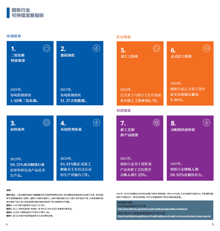 2025世界鋼鐵統計報告：中國產(chǎn)量占半壁江山，綠色轉型成行業(yè)焦點(diǎn)  世界鋼鐵協(xié)會(huì )最新發(fā)布的《2025年世界鋼鐵統計數據報告》顯示，全球鋼鐵行業(yè)在產(chǎn)量保持穩定的同時(shí)，正加速向綠色低碳轉型。報告涵蓋粗鋼生產(chǎn)、消費、貿易及可持續發(fā)展等核心指標，勾勒出全球鋼鐵產(chǎn)業(yè)的新格局。
