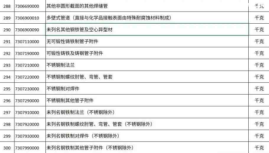 2025年12月12日下午5點(diǎn)，商務(wù)部與海關(guān)總署聯(lián)合發(fā)布的一紙公告，讓看似普通的“鋼鐵”突然成了焦點(diǎn)。 從2026年1月1日起，整整300種鋼鐵產(chǎn)品，從最基礎的生鐵、廢碎料，到常見(jiàn)的板材、管材，出口都需要申請出口許可證。 最讓人驚訝的是，這份管控清單里幾乎沒(méi)什么想象中的“超級鋼鐵”或神秘黑科技，反而充斥著(zhù)非合金生鐵、合金生鐵，甚至鑄鐵廢碎料這類(lèi)最基礎、最普通的原料。 這種操作，好比原本自由出入的市場(chǎng)，突然在出口處增設了一道需要驗明正身的“關(guān)卡”。